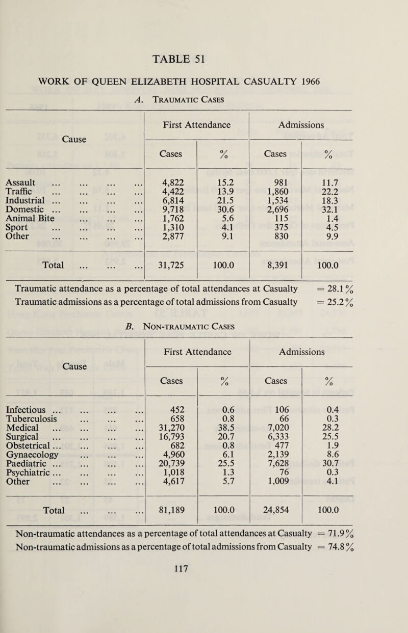 WORK OF QUEEN ELIZABETH HOSPITAL CASUALTY 1966 A. Traumatic Cases Cause First Attendance Admissions Cases °/ /o Cases 0/ /o Assault . 4,822 15.2 981 11.7 Traffic . 4,422 13.9 1,860 22.2 Industrial. 6,814 21.5 1,534 18.3 Domestic. 9,718 30.6 2,696 32.1 Animal Bite . 1,762 5.6 115 1.4 Sport . 1,310 4.1 375 4.5 Other . 2,877 9.1 830 9.9 Total ... ... ... 31,725 100.0 8,391 100.0 Traumatic attendance as a percentage of total attendances at Casualty = 28.1 % Traumatic admissions as a percentage of total admissions from Casualty = 25.2 % B. Non-traumatic Cases Cause First Attendance Admissions Cases o/ /O Cases °/ /o Infectious. 452 0.6 106 0.4 Tuberculosis . 658 0.8 66 0.3 Medical . 31,270 38.5 7,020 28.2 Surgical . 16,793 20.7 6,333 25.5 Obstetrical. 682 0.8 477 1.9 Gynaecology . 4,960 6.1 2,139 8.6 Paediatric. 20,739 25.5 7,628 30.7 Psychiatric. 1,018 1.3 76 0.3 Other . 4,617 5.7 1,009 4.1 Total ... ... ... 81,189 100.0 24,854 100.0 Non-traumatic attendances as a percentage of total attendances at Casualty =71.9% Non-traumatic admissions as a percentage of total admissions from Casualty = 74.8 %