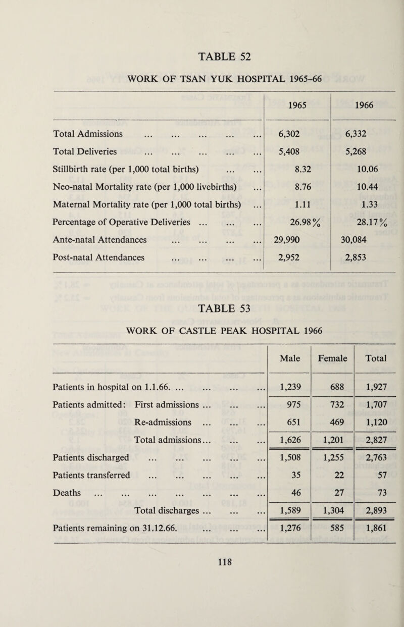 WORK OF TSAN YUK HOSPITAL 1965-66 1965 1966 Total Admissions . 6,302 6,332 Total Deliveries . 5,408 5,268 Stillbirth rate (per 1,000 total births) . 8.32 10.06 Neo-natal Mortality rate (per 1,000 livebirths) 8.76 10.44 Maternal Mortality rate (per 1,000 total births) 1.11 1.33 Percentage of Operative Deliveries. 26.98% 28.17% Ante-natal Attendances . 29,990 30,084 Post-natal Attendances . 2,952 2,853 TABLE 53 WORK OF CASTLE PEAK HOSPITAL 1966 Male Female Total Patients in hospital on 1.1.66. 1,239 688 1,927 Patients admitted: First admissions. 975 732 1,707 Re-admissions . 651 469 1,120 Total admissions. 1,626 1,201 2,827 Patients discharged . 1,508 1,255 2,763 Patients transferred . 35 22 57 Deaths ... ... ... ... ... ... ... 46 27 73 Total discharges. 1,589 1,304 2,893 Patients remaining on 31.12.66. . 1,276 585 1,861