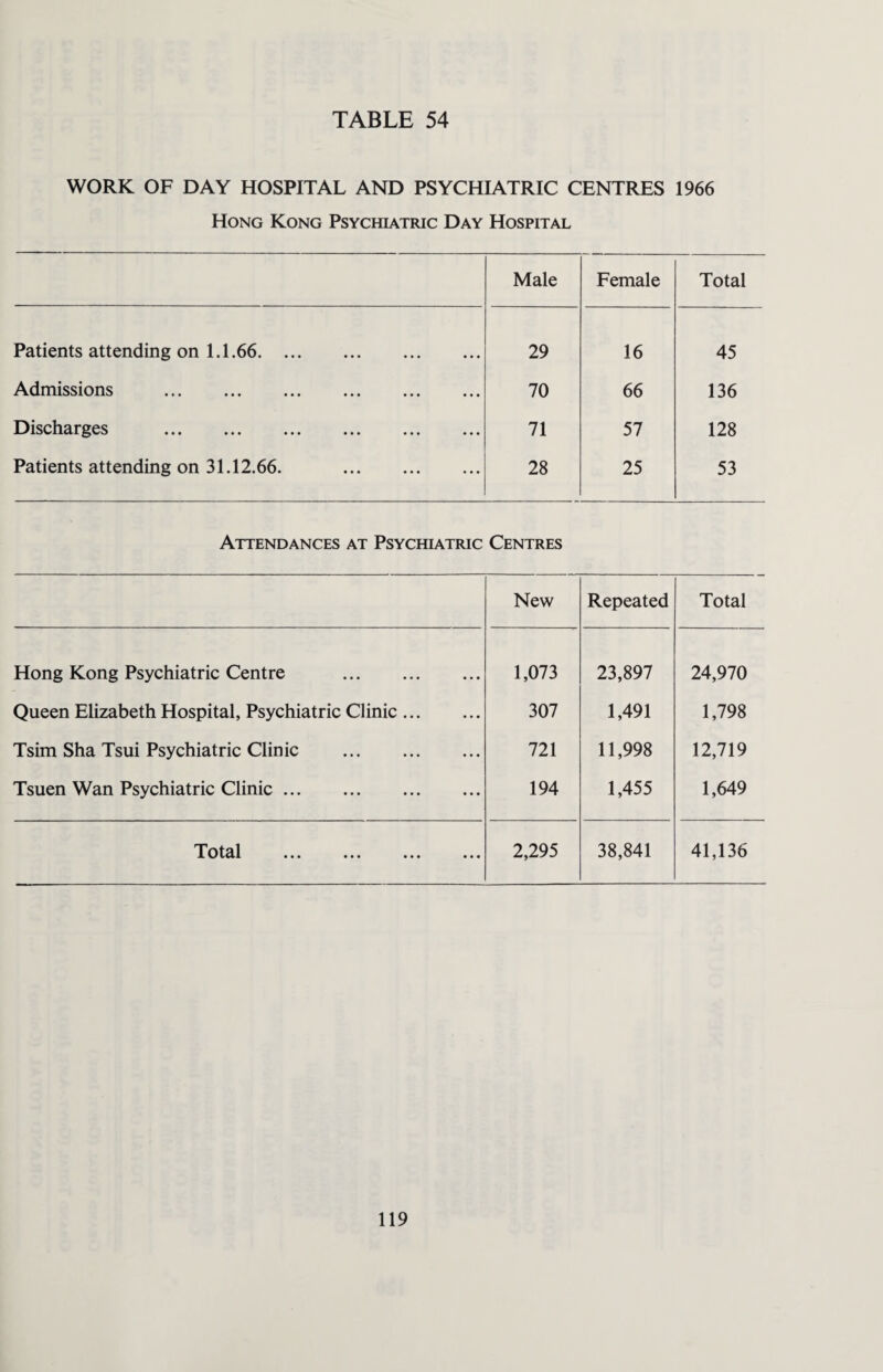 WORK OF DAY HOSPITAL AND PSYCHIATRIC CENTRES 1966 Hong Kong Psychiatric Day Hospital Male Female Total Patients attending on 1.1.66. 29 16 45 Admissions . 70 66 136 Discharges . 71 57 128 Patients attending on 31.12.66. . 28 25 53 Attendances at Psychiatric Centres New Repeated Total Hong Kong Psychiatric Centre . 1,073 23,897 24,970 Queen Elizabeth Hospital, Psychiatric Clinic. 307 1,491 1,798 Tsim Sha Tsui Psychiatric Clinic . 721 11,998 12,719 Tsuen Wan Psychiatric Clinic. 194 1,455 1,649 Tot&l ••• ••• ••• ••• 2,295 38,841 41,136