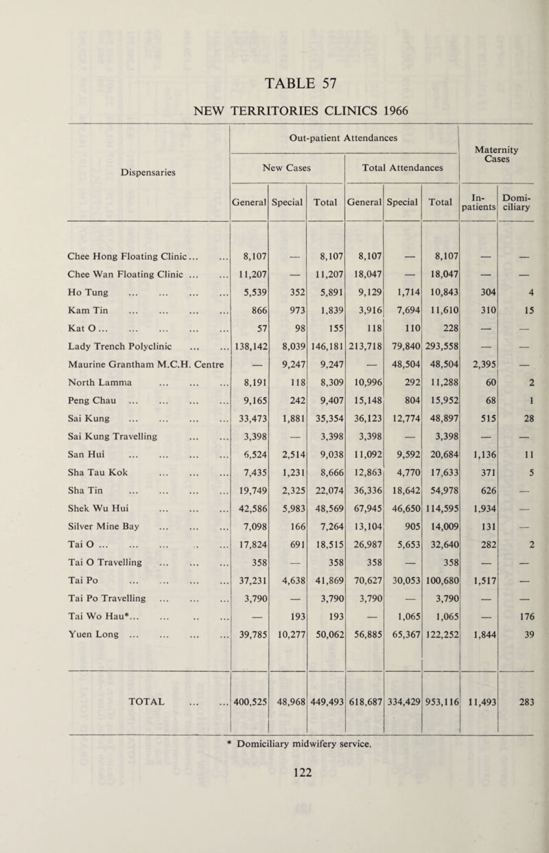 NEW TERRITORIES CLINICS 1966 Dispensaries Out-patient Attendances New Cases Total Attendances Maternity Cases General Special Total General Special Total In¬ patients Domi¬ ciliary Chee Hong Floating Clinic ... 8,107 8,107 8,107 8,107 Chee Wan Floating Clinic ... 11,207 — 11,207 18,047 — 18,047 — — Ho Tung 5,539 352 5,891 9,129 1,714 10,843 304 4 Kam Tin 866 973 1,839 3,916 7,694 11,610 310 15 Kat O. 57 98 155 118 110 228 — — Lady Trench Polyclinic 138,142 8,039 146,181 213,718 79,840 293,558 — — Maurine Grantham M.C.H. Centre — 9,247 9,247 — 48,504 48,504 2,395 — North Lamma 8,191 118 8,309 10,996 292 11,288 60 2 Peng Chau 9,165 242 9,407 15,148 804 15,952 68 1 Sai Kung . 33,473 1,881 35,354 36,123 12,774 48,897 515 28 Sai Kung Travelling 3,398 — 3,398 3,398 — 3,398 — — San Hui 6,524 2,514 9,038 11,092 9,592 20,684 1,136 11 Sha Tau Kok 7,435 1,231 8,666 12,863 4,770 17,633 371 5 Sha Tin 19,749 2,325 22,074 36,336 18,642 54,978 626 — Shek Wu Hui . 42,586 5,983 48,569 67,945 46,650 114,595 1,934 — Silver Mine Bay 7,098 166 7,264 13,104 905 14,009 131 — Tai O. 17,824 691 18,515 26,987 5,653 32,640 282 2 Tai O Travelling 358 — 358 358 — 358 — — Tai Po 37,231 4,638 41,869 70,627 30,053 100,680 1,517 — Tai Po Travelling 3,790 — 3,790 3,790 — 3,790 — — Tai Wo Hau*. — 193 193 — 1,065 1,065 — 176 Yuen Long ... 39,785 10,277 50,062 56,885 65,367 122,252 1,844 39 TOTAL . 400,525 48,968 449,493 618,687 334,429 953,116 11,493 283 * Domiciliary midwifery service.