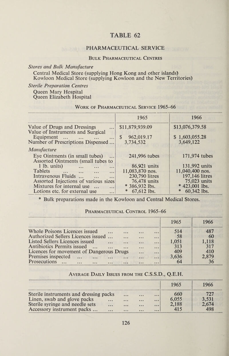 PHARMACEUTICAL SERVICE Bulk Pharmaceutical Centres Stores and Bulk Manufacture Central Medical Store (supplying Hong Kong and other islands) Kowloon Medical Store (supplying Kowloon and the New Territories) Sterile Preparation Centres Queen Mary Hospital Queen Elizabeth Hospital Work of Pharmaceutical Service 1965-66 1965 1966 Value of Drugs and Dressings $11,879,939.09 $13,076,379.58 Value of Instruments and Surgical Equipment. $ 962,019.17 $ 1,603,055.28 Number of Prescriptions Dispensed ... 3,734,532 3,649,122 Manufacture Eye Ointments (in small tubes) 241,996 tubes 171,974 tubes Assorted Ointments (small tubes to 1 lb. units) . 86,921 units 131,992 units Tablets . 11,083,870 nos. 11,040,400 nos. Intravenous Fluids. 230,790 litres 197,146 litres Assorted Injections of various sizes 76,478 units 75,023 units Mixtures for internal use. * 386,932 lbs. * 423,001 lbs. Lotions etc. for external use * 67,612 lbs. * 60,342 lbs. * Bulk preparations made in the Kowloon and Central Medical Stores. Pharmaceutical Control 1965-66 1965 1966 Whole Poisons Licences issued . 514 487 Authorized Sellers Licences issued. 58 60 Listed Sellers Licences issued . 1,051 1,118 Antibiotics Permits issued . 313 317 Licences for movement of Dangerous Drugs . 409 410 Premises inspected . 3,636 2,879 Prosecutions. 64 36 Average Daily Issues from the C.S.S.D., Q.E.H. 1965 1966 Sterile instruments and dressing packs . 660 727 Linen, swab and glove packs . 6,055 3,531 Sterile syringe and needle sets . 2,188 2,674 Accessory instrument packs. 415 498