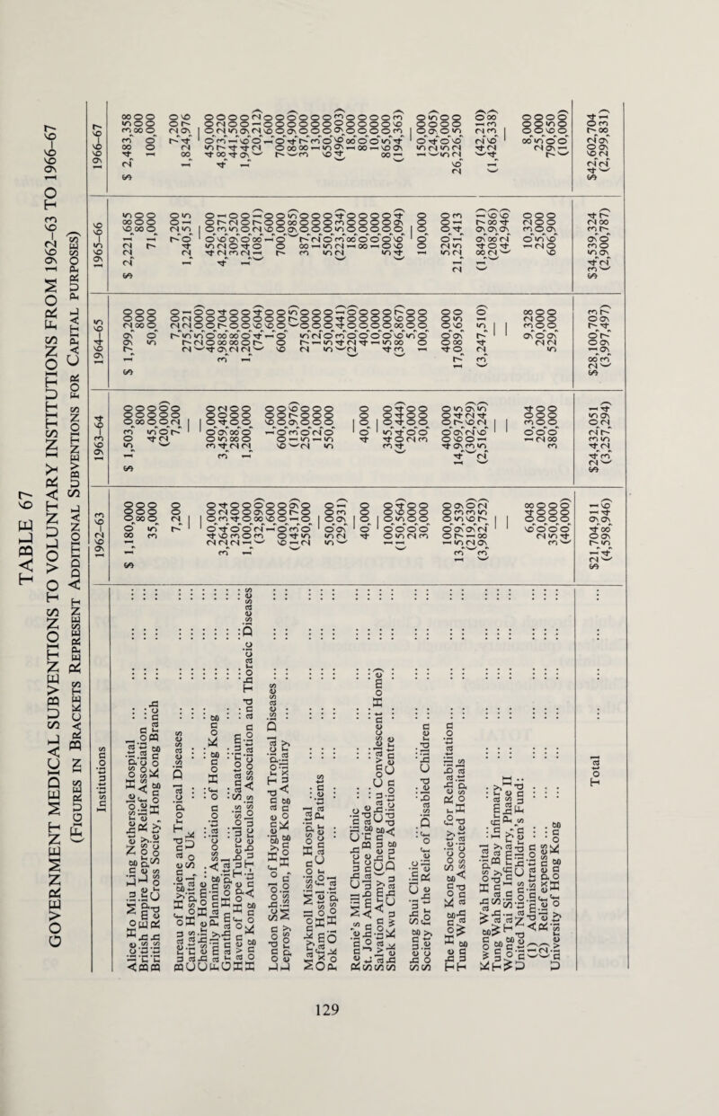 TABLE 67 GOVERNMENT MEDICAL SUBVENTIONS TO VOLUNTARY INSTITUTIONS FROM 1962-63 TO 1966-67 (Figures in Brackets Represent Additional Subventions for Capital purposes) r-s /-N 00 0 O 0 s> OOOO^NoOOOOO^OOOOro O >n O O O oo oooo WOO 0 r> 0<N00—' OOOOOOOOOOONO oooo CO o O >n o O 63 VO cn 00 0 <N On I OMWa\N'<}O0\OOO5'.OOOOn O O'. O >n (N co I OONOO r-oo 1 m 0 r'-'-'t 1 o««\oo -To 3-V- 63 O 00 O oV) 3- O 3 O* NO (3 no 1 oo in o O CION vo 00 0 (N r}- ^ ts O oo oo 00 NOON in r i «n (N 3- <3 CION — O ON VO Tf- 00 3 00 3- ON ” W63 NO 3^ 00 ^ — —in (3 ^3- r- w NO (3 <N rf 1—r vo y—. fid <N '-^ 3- — & GO /-^N »n 0 O O uo O -H O O -H OO^OOO'tOOOO't o O 63 vo VO ooo 3- C~ 00 0 0 O-H Or-(NOt^OOooOOOmOOOOON o o — C003 (3 0 0 <N OO vo 00 0 (N uo I OMWOM'OO^OOOWOOOOO °~ O 3- Os Os Os 63 O ON cn r- T 1—4 Ko 1 O NO On O 00 —1 O '^ r'“ f3 o' rn 00 o' o' o' NO o O OS 00 (N O m vo ON o' IT) (N >W) <N 0 3- O O OO^ION^OO^ O NO o (N in 3-03- — (3 0 63 O VO (N (N 3- fN <3 (N r* r- co v~) cn in 3- in <3_ 00 (3 w NO «n ON <N «—1 Tt ^ ^ 1-H 1-H 3 Cl n CO ^ 000 0 — 003-003-00<wi000-H0000r'00 oo o oo O O CO U- 000 OCNOOOOOOOOt^OOOrtOOOOVOOO O <n 1 (300 O ON VO <s»o rSfNOOt^OO'vO'OO ^O OO3-OOOO60OO OND 1 I 63 O O ON 0 (^‘OU^OOOOOOrf —< O IO (3 O 63 O O O O NO <0 O o'ON ON o' ON o'c^ h(NOCOGOOh O r-~ —< in 3- (3 3- —< «A5 00 o O oo (3 (3 OON VO r- <N ^3- 0\ <N <N ' no (3 in w(nj 3- 63 T-H 3-0 (3 »n ^ Os CO 1-H CO 00 CO 'w' (3 — bO -s /^N OOOOO 0<N00 OONOOOO o 03-00 O >n on m 3-00 OOOOO 0000 oot-ooo o 0 3-00 O 3- (3 3 OOO •n os VO 0 00 OOfN | I 03-00 NOOONOOO °-1 03-00 O r- no ci | | 63 O O O (3 1 CO <0 0 r^' ' 1 O ON 00 O -H o 63 o' <3 o' in' 3-' o o' O OV (N VO 1 1 o' o' o' (N r-r m 0 Tt ri omooo O ^ in -h in 3- O (3 63 ONOO — (N 00 co in vo uo rrt 3- (N <3 vo ^(N wo CO Tt rf ov co in CO 3- (3 CO <N 3-'63 V n w b** V /^S — 000 0 O3-OOOOO0NO O^ o 03-00 O On O (3 00OOO \Q 000 0 0<NOOONOOI^O Of3 o ONOOO O (3 63 in 3-000 vo cv00 0 <N 1 | O633-O00NDO-HO | OON 1 °. 1 O in O O owioc | | oooo On ON 1 0 »T5 r- * 1 03-00(3 — 0630 1 OON 1 o * o o' o' o' OOnOncT 1 1 NO o' o' o' 3- 00 (N 00 CO 3 NO (3 O <3 O rf I/O in (N O in (N CO o c- 00 (N »n Tf OON VO (N (N (N 1 w no — <3 <n —' — in <3 on cn w r- m co • CO CO l-H 'w' (N W 00 be • C/5 : C/5 a <D C/5 :Q o 'o ca : o ■si H si : : o • • G c 2 „ opq 3'3 «> O. u o o 60 S (-1 fl> 8 >..8 7 £ o Hgo 00 Cum S'l-2 ”.G.G W.S2.S2 O W ^ ^•C*C <CQ« CO <u CO a cd o a o Ih rt o <0 Vi G . m —1 •« « ti c >>'5. » ffi S' O 7* oM oS „ 3 co .t3 etf S-S «■« ft i-i W 3 ca si CflUU • 60 G O : 60 c o ffi • o a o I a* • O O CO CO *d • • C : : cj a g.2 :.2.2 • Lh 0 2 ° 2 5/5 : •C/3 co CO CO •rH r\ 2 ^ o Vh <u 3 o _ co ^ JD ^ 03 3h ^ .t; h -A 60 uVn ts C oo O ^7 *3 o G hH o G — HH 60 « c* G E at*-, o ”30 \A >,3-* •s c § M i 2 ^ § : : : : : : : u : : : : : : : : : : : M E 1> O « K <U.. m • : : : : : -3 : : : : : : : : : : : Q w C G y « o * >» 88 -S ‘5 otn .— — «g ::: ::: ’S.^ ::: ■ * > g ' ja 'Si m . 2^ gU U 2a .g . . .0 g 3ft . >,”-3 . . . «a 73 « o«-g£ s k CS>-« C 3^3 Q'S73 60 ■§,» II : 6||< 5-s &1 :-3£i :-:-n ffil ffir§ -s?!? 's -B8 3|§§gS* <3ffi g^ 3cU0 .a =3 i-”£g3gG °c“ -aI-3 pgiS^G o^a^ao 3o 23^5 U3^>3 nu Gtj Eg 2.2XK g -a s 73 -g. - x> E -g u « o a ^ « S g a <2 3 8 bl^ S 03^ p o ®6o gt>fig«i > Go, o^>13 g-3 5>c |cg-202-| 1-]^ 20Ph P<c/3c/3tf> c/3 co hh P a •*-* o H