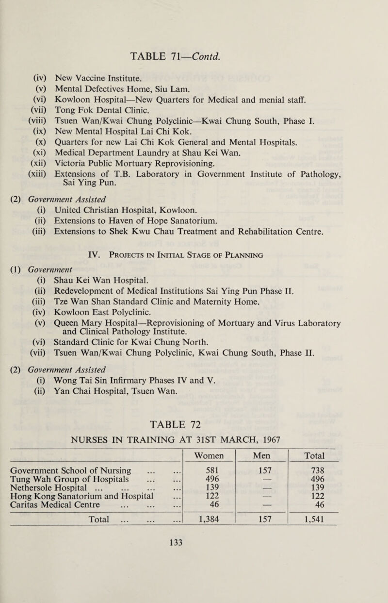 (iv) New Vaccine Institute. (v) Mental Defectives Home, Siu Lam. (vi) Kowloon Hospital—New Quarters for Medical and menial staff. (vii) Tong Fok Dental Clinic. (viii) Tsuen Wan/Kwai Chung Polyclinic—Kwai Chung South, Phase I. (ix) New Mental Hospital Lai Chi Kok. (x) Quarters for new Lai Chi Kok General and Mental Hospitals. (xi) Medical Department Laundry at Shau Kei Wan. (xii) Victoria Public Mortuary Reprovisioning. (xiii) Extensions of T.B. Laboratory in Government Institute of Pathology, Sai Ying Pun. (2) Government Assisted (i) United Christian Hospital, Kowloon. (ii) Extensions to Haven of Hope Sanatorium. (iii) Extensions to Shek Kwu Chau Treatment and Rehabilitation Centre. IV. Projects in Initial Stage of Planning (1) Government (i) Shau Kei Wan Hospital. (ii) Redevelopment of Medical Institutions Sai Ying Pun Phase II. (iii) Tze Wan Shan Standard Clinic and Maternity Home. (iv) Kowloon East Polyclinic. (v) Queen Mary Hospital—Reprovisioning of Mortuary and Virus Laboratory and Clinical Pathology Institute. (vi) Standard Clinic for Kwai Chung North. (vii) Tsuen Wan/Kwai Chung Polyclinic, Kwai Chung South, Phase II. (2) Government Assisted (i) Wong Tai Sin Infirmary Phases IV and V. (ii) Yan Chai Hospital, Tsuen Wan. TABLE 72 NURSES IN TRAINING AT 31ST MARCH, 1967 Government School of Nursing Tung Wah Group of Hospitals Nethersole Hospital. Hong Kong Sanatorium and Hospital Caritas Medical Centre . Total Women Men Total 581 157 738 496 — 496 139 — 139 122 — 122 46 — 46 1,384 157 1,541