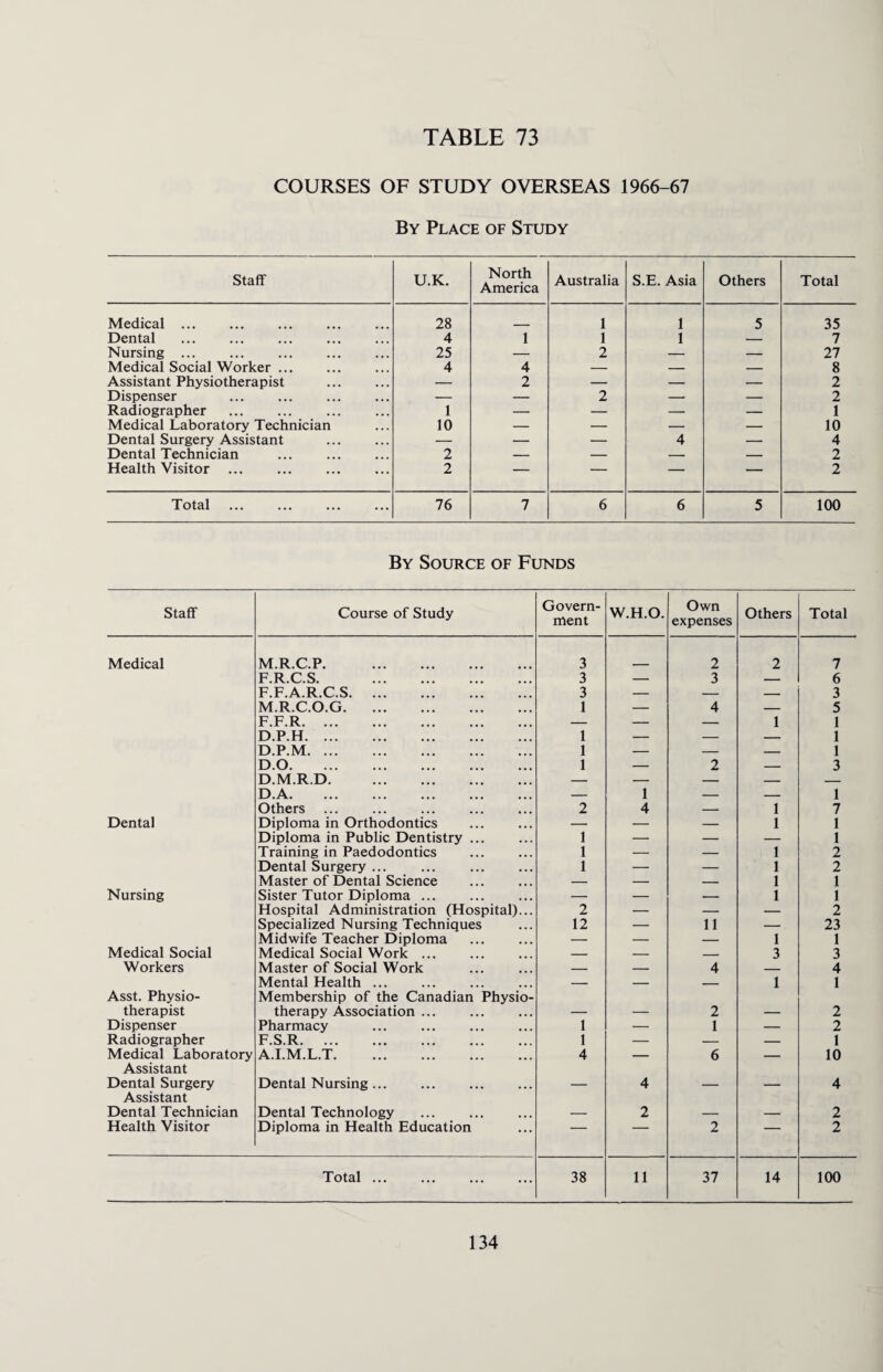 COURSES OF STUDY OVERSEAS 1966-67 By Place of Study Staff U.K. North America Australia S.E. Asia Others Total Medical ... 28 1 1 5 35 Dental 4 1 1 1 — 7 Nursing ... 25 — 2 — — 27 Medical Social Worker ... 4 4 — — — 8 Assistant Physiotherapist — 2 — — — 2 Dispenser — — 2 — — 2 Radiographer 1 — — — — 1 Medical Laboratory Technician 10 — — — — 10 Dental Surgery Assistant — — — 4 — 4 Dental Technician 2 — — — — 2 Health Visitor 2 — — — — 2 Total 76 7 6 6 5 100 By Source of Funds Staff Course of Study Govern¬ ment W.H.O. Own expenses Others Total Medical M.R.C.P. . 3 2 2 7 F.R.C.S. . 3 — 3 — 6 F.F.A.R.C.S. 3 — — — 3 M.R.C.O.G. 1 — 4 — 5 F.F.R. — — — 1 1 D.P.H. 1 — — — 1 D.P.M. 1 — — — 1 DO. 1 — 2 — 3 D.M.R.D. — — — — — D.A. — 1 — — 1 Others . 2 4 — 1 7 Dental Diploma in Orthodontics — — — 1 1 Diploma in Public Dentistry ... 1 — — — 1 Training in Paedodontics 1 — — 1 2 Dental Surgery ... 1 — — 1 2 Master of Dental Science — — — 1 1 Nursing Sister Tutor Diploma ... — — — 1 1 Hospital Administration (Hospital)... 2 — — — 2 Specialized Nursing Techniques 12 — 11 — 23 Midwife Teacher Diploma — — — 1 1 Medical Social Medical Social Work ... — — — 3 3 Workers Master of Social Work — — 4 _ 4 Asst. Physio- Mental Health ... Membership of the Canadian Physio- — — — 1 1 therapist therapy Association ... — — 2 — 2 Dispenser Pharmacy 1 — 1 — 2 Radiographer F.S.R. 1 — — — 1 Medical Laboratory A.I.M.L.T. 4 — 6 — 10 Assistant Dental Surgery Dental Nursing ... — 4 — — 4 Assistant Dental Technician Dental Technology — 2 — — 2 Health Visitor Diploma in Health Education ‘ 2 — 2 Total ... 38 11 37 14 100