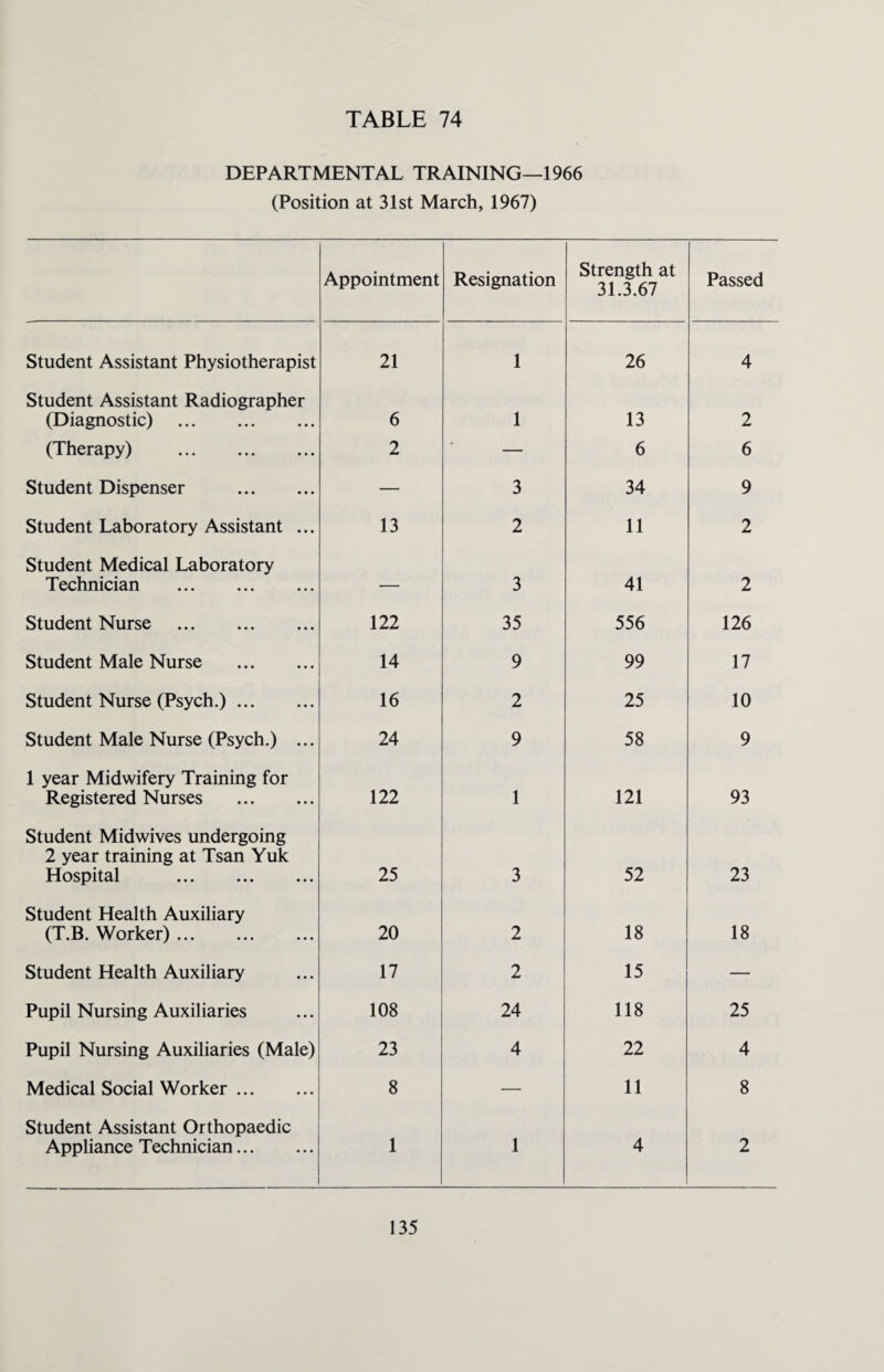 DEPARTMENTAL TRAINING—1966 (Position at 31st March, 1967) Appointment Resignation Strength at 31.3.67 Passed Student Assistant Physiotherapist 21 1 26 4 Student Assistant Radiographer (Diagnostic) . 6 1 13 2 (Therapy) . 2 — 6 6 Student Dispenser . — 3 34 9 Student Laboratory Assistant ... 13 2 11 2 Student Medical Laboratory Technician . — 3 41 2 Student Nurse . 122 35 556 126 Student Male Nurse . 14 9 99 17 Student Nurse (Psych.). 16 2 25 10 Student Male Nurse (Psych.) ... 24 9 58 9 1 year Midwifery Training for Registered Nurses . 122 1 121 93 Student Midwives undergoing 2 year training at Tsan Yuk Hospital . 25 3 52 23 Student Health Auxiliary (T.B. Worker). 20 2 18 18 Student Health Auxiliary 17 2 15 — Pupil Nursing Auxiliaries 108 24 118 25 Pupil Nursing Auxiliaries (Male) 23 4 22 4 Medical Social Worker. 8 — 11 8 Student Assistant Orthopaedic Appliance Technician. 1 1 4 2