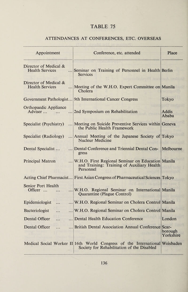 ATTENDANCES AT CONFERENCES, ETC. OVERSEAS Appointment Conference, etc. attended Place Director of Medical & Health Services Seminar on Training of Personnel in Health Services Berlin Director of Medical & Health Services Meeting of the W.H.O. Expert Committee on Cholera Manila Government Pathologist... 9th International Cancer Congress Tokyo Orthopaedic Appliance Adviser. 2nd Symposium on Rehabilitation Addis Ababa Specialist (Psychiatry) ... Meeting on Suicide Preventive Services within the Public Health Framework Geneva Specialist (Radiology) ... Annual Meeting of the Japanese Society of Nucleur Medicine Tokyo Dental Specialist. Dental Conference and Triennial Dental Con¬ gress Melbourne Principal Matron W.H.O. First Regional Seminar on Education and Training: Training of Auxiliary Health Personnel Manila Acting Chief Pharmacist... First Asian Congress of Pharmaceutical Sciences Tokyo Senior Port Health Officer. W.H.O. Regional Seminar on International Quarantine (Plague Control) Manila Epidemiologist . W.H.O. Regional Seminar on Cholera Control Manila Bacteriologist . W.H.O. Regional Seminar on Cholera Control Manila Dental Officer . Dental Health Education Conference London Dental Officer . British Dental Association Annual Conference Scar¬ borough Yorkshire Medical Social Worker II 16th World Congress of the International Society for Rehabilitation of the Disabled Weisbaden