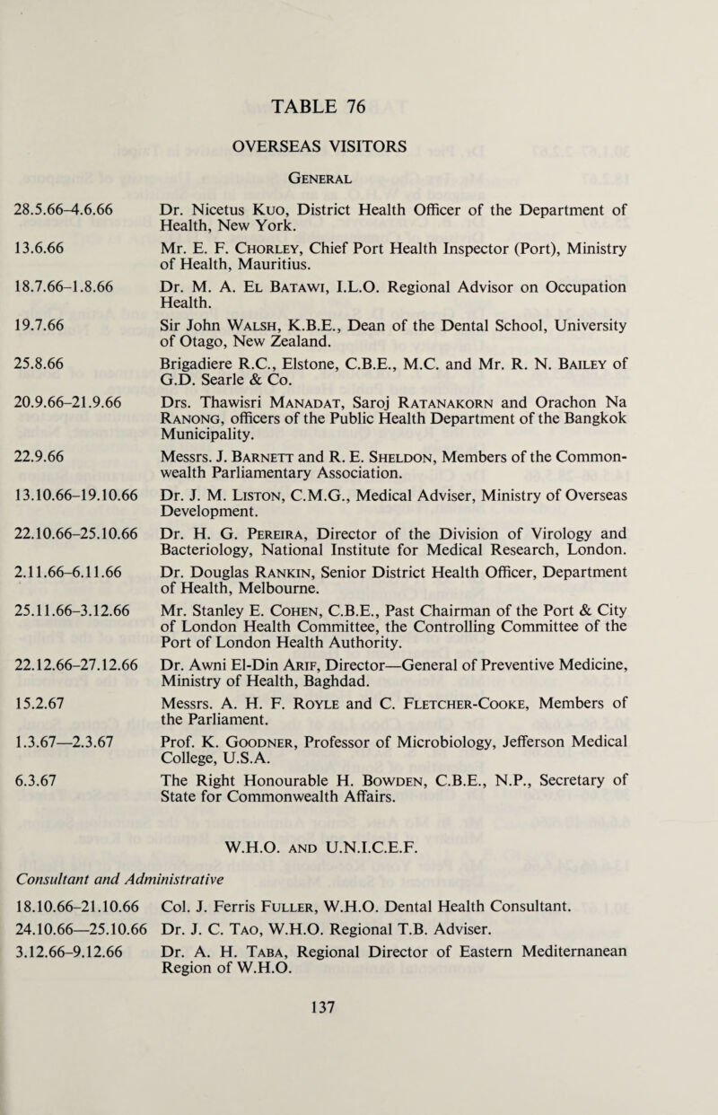OVERSEAS VISITORS General 28.5.66- 4.6.66 13.6.66 18.7.66- 1.8.66 19.7.66 25.8.66 20.9.66- 21.9.66 22.9.66 13.10.66- 19.10.66 22.10.66- 25.10.66 2.11.66- 6.11.66 25.11.66- 3.12.66 22.12.66- 27.12.66 15.2.67 1.3.67—2.3.67 6.3.67 Dr. Nicetus Kuo, District Health Officer of the Department of Health, New York. Mr. E. F. Chorley, Chief Port Health Inspector (Port), Ministry of Health, Mauritius. Dr. M. A. El Batawi, I.L.O. Regional Advisor on Occupation Health. Sir John Walsh, K.B.E., Dean of the Dental School, University of Otago, New Zealand. Brigadiere R.C., Elstone, C.B.E., M.C. and Mr. R. N. Bailey of G.D. Searle & Co. Drs. Thawisri Manadat, Saroj Ratanakorn and Orachon Na Ranong, officers of the Public Health Department of the Bangkok Municipality. Messrs. J. Barnett and R. E. Sheldon, Members of the Common¬ wealth Parliamentary Association. Dr. J. M. Liston, C.M.G., Medical Adviser, Ministry of Overseas Development. Dr. H. G. Pereira, Director of the Division of Virology and Bacteriology, National Institute for Medical Research, London. Dr. Douglas Rankin, Senior District Health Officer, Department of Health, Melbourne. Mr. Stanley E. Cohen, C.B.E., Past Chairman of the Port & City of London Health Committee, the Controlling Committee of the Port of London Health Authority. Dr. Awni El-Din Arif, Director—General of Preventive Medicine, Ministry of Health, Baghdad. Messrs. A. H. F. Royle and C. Fletcher-Cooke, Members of the Parliament. Prof. K. Goodner, Professor of Microbiology, Jefferson Medical College, U.S.A. The Right Honourable H. Bowden, C.B.E., N.P., Secretary of State for Commonwealth Affairs. W.H.O. and U.N.I.C.E.F. Consultant and Administrative 18.10.66- 21.10.66 Col. J. Ferris Fuller, W.H.O. Dental Health Consultant. 24.10.66- 25.10.66 Dr. J. C. Tao, W.H.O. Regional T.B. Adviser. 3.12.66- 9.12.66 Dr. A. H. Taba, Regional Director of Eastern Mediternanean Region of W.H.O.