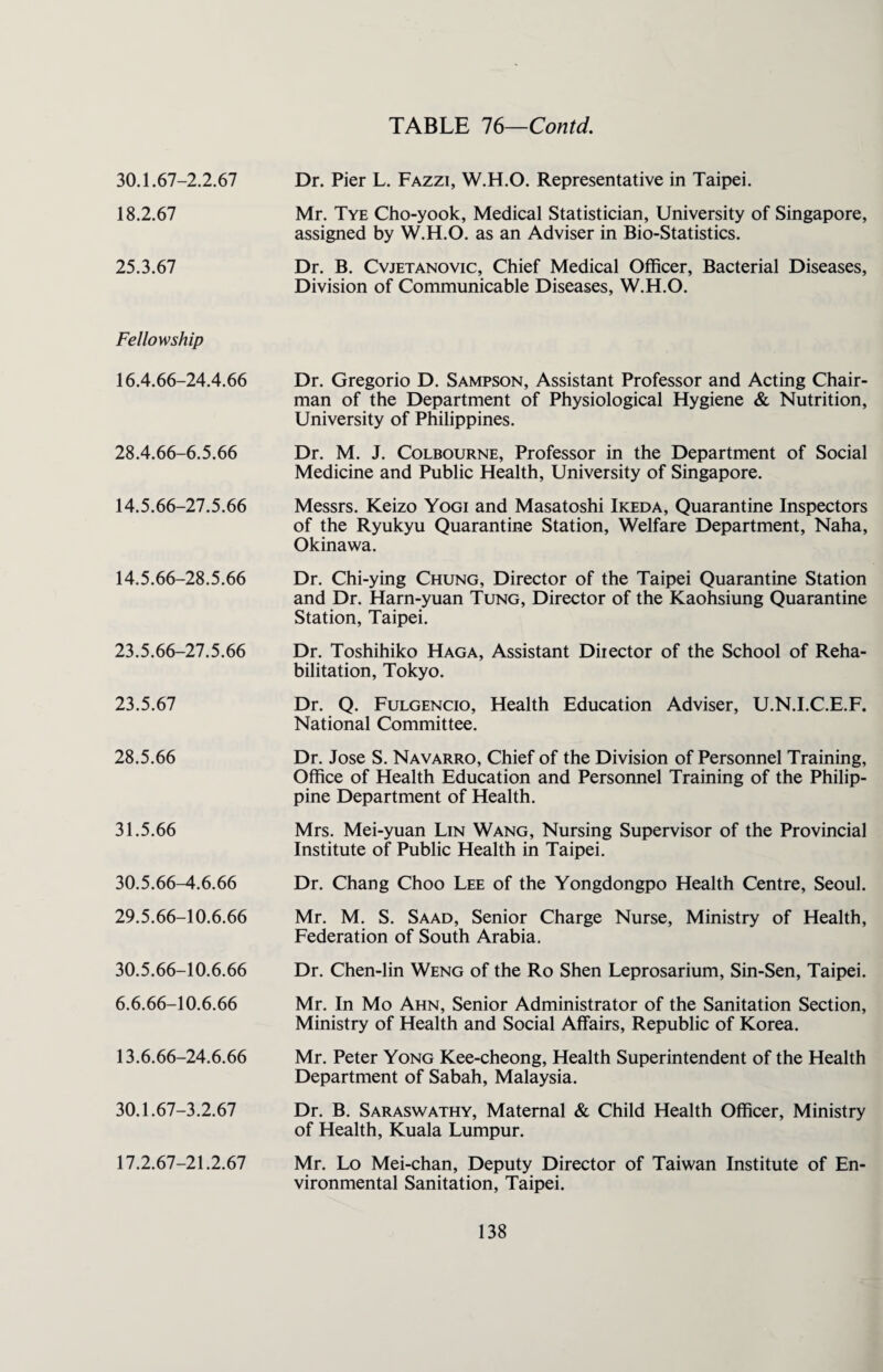 30.1.67-2.2.67 18.2.67 25.3.67 Fellowship 16.4.66- 24.4.66 28.4.66- 6.5.66 14.5.66- 27.5.66 14.5.66- 28.5.66 23.5.66- 27.5.66 23.5.67 28.5.66 31.5.66 30.5.66- 4.6.66 29.5.66- 10.6.66 30.5.66- 10.6.66 6.6.66- 10.6.66 13.6.66- 24.6.66 30.1.67- 3.2.67 17.2.67- 21.2.67 Dr. Pier L. Fazzi, W.H.O. Representative in Taipei. Mr. Tye Cho-yook, Medical Statistician, University of Singapore, assigned by W.H.O. as an Adviser in Bio-Statistics. Dr. B. Cvjetanovic, Chief Medical Officer, Bacterial Diseases, Division of Communicable Diseases, W.H.O. Dr. Gregorio D. Sampson, Assistant Professor and Acting Chair¬ man of the Department of Physiological Hygiene & Nutrition, University of Philippines. Dr. M. J. Colbourne, Professor in the Department of Social Medicine and Public Health, University of Singapore. Messrs. Keizo Yogi and Masatoshi Ikeda, Quarantine Inspectors of the Ryukyu Quarantine Station, Welfare Department, Naha, Okinawa. Dr. Chi-ying Chung, Director of the Taipei Quarantine Station and Dr. Harn-yuan Tung, Director of the Kaohsiung Quarantine Station, Taipei. Dr. Toshihiko Haga, Assistant Director of the School of Reha¬ bilitation, Tokyo. Dr. Q. Fulgencio, Health Education Adviser, U.N.I.C.E.F. National Committee. Dr. Jose S. Navarro, Chief of the Division of Personnel Training, Office of Health Education and Personnel Training of the Philip¬ pine Department of Health. Mrs. Mei-yuan Lin Wang, Nursing Supervisor of the Provincial Institute of Public Health in Taipei. Dr. Chang Choo Lee of the Yongdongpo Health Centre, Seoul. Mr. M. S. Saad, Senior Charge Nurse, Ministry of Health, Federation of South Arabia. Dr. Chen-lin Weng of the Ro Shen Leprosarium, Sin-Sen, Taipei. Mr. In Mo Ahn, Senior Administrator of the Sanitation Section, Ministry of Health and Social Affairs, Republic of Korea. Mr. Peter Yong Kee-cheong, Health Superintendent of the Health Department of Sabah, Malaysia. Dr. B. Saraswathy, Maternal & Child Health Officer, Ministry of Health, Kuala Lumpur. Mr. Lo Mei-chan, Deputy Director of Taiwan Institute of En¬ vironmental Sanitation, Taipei.