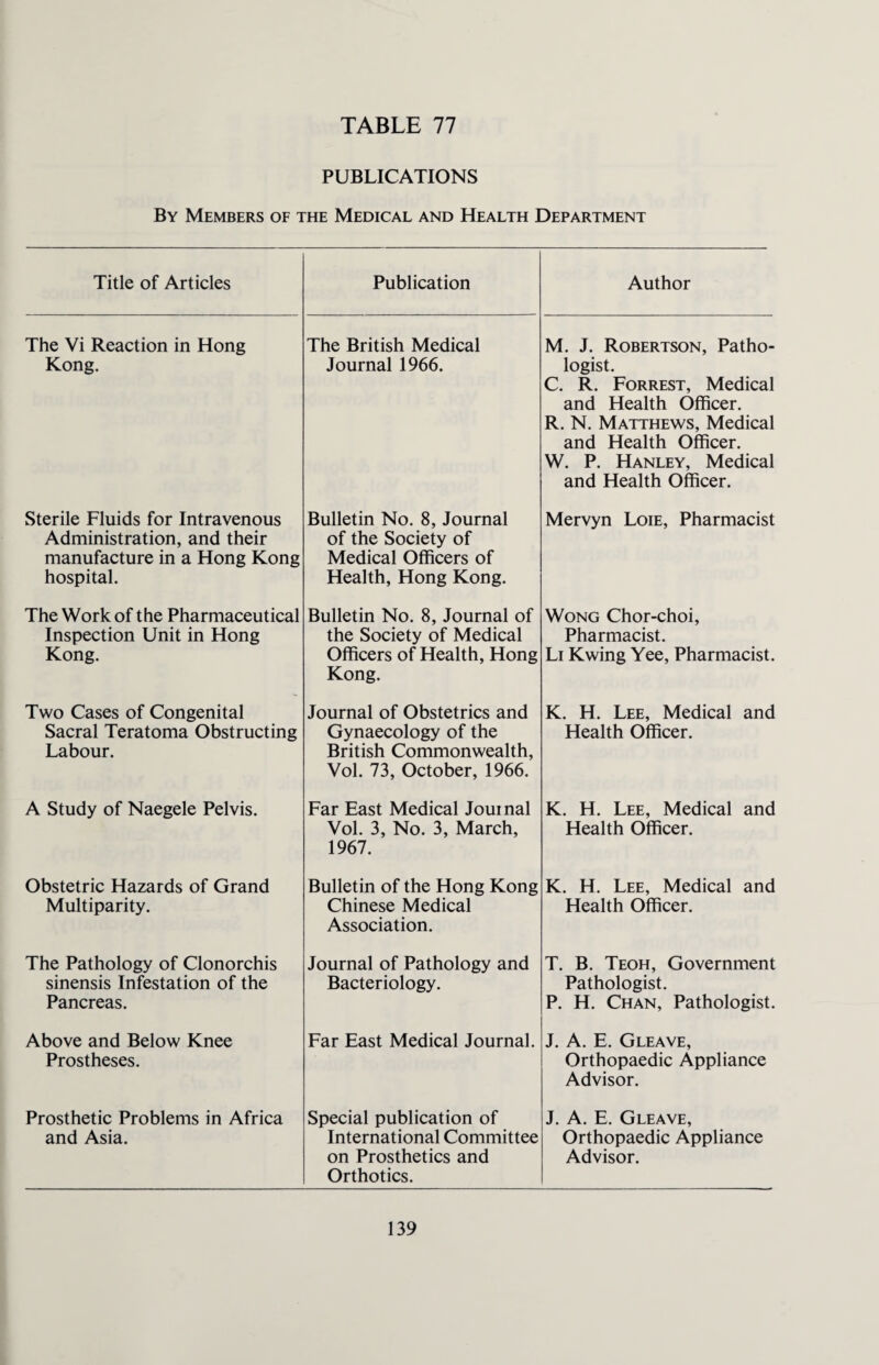 PUBLICATIONS By Members of the Medical and Health Department Title of Articles Publication Author The Vi Reaction in Hong Kong. The British Medical Journal 1966. M. J. Robertson, Patho¬ logist. C. R. Forrest, Medical and Health Officer. R. N. Matthews, Medical and Health Officer. W. P. Hanley, Medical and Health Officer. Sterile Fluids for Intravenous Administration, and their manufacture in a Hong Kong hospital. Bulletin No. 8, Journal of the Society of Medical Officers of Health, Hong Kong. Mervyn Loie, Pharmacist The Work of the Pharmaceutical Inspection Unit in Hong Kong. Bulletin No. 8, Journal of the Society of Medical Officers of Health, Hong Kong. Wong Chor-choi, Pharmacist. Li Kwing Yee, Pharmacist. Two Cases of Congenital Sacral Teratoma Obstructing Labour. Journal of Obstetrics and Gynaecology of the British Commonwealth, Vol. 73, October, 1966. K. H. Lee, Medical and Health Officer. A Study of Naegele Pelvis. Far East Medical Journal Vol. 3, No. 3, March, 1967. K. H. Lee, Medical and Health Officer. Obstetric Hazards of Grand Multiparity. Bulletin of the Hong Kong Chinese Medical Association. K. H. Lee, Medical and Health Officer. The Pathology of Clonorchis sinensis Infestation of the Pancreas. Journal of Pathology and Bacteriology. T. B. Teoh, Government Pathologist. P. H. Chan, Pathologist. Above and Below Knee Prostheses. Far East Medical Journal. J. A. E. Gleave, Orthopaedic Appliance Advisor. Prosthetic Problems in Africa and Asia. Special publication of International Committee on Prosthetics and Orthotics. J. A. E. Gleave, Orthopaedic Appliance Advisor.