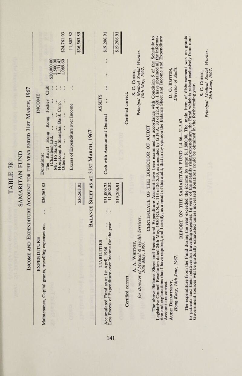 Q Z 0° g r- Mh W P3 < H vo ov ffi O ei < H co ro Q w Q Z w oi < w >7 w s H Pi O PH H z pi 8 < u 5 < z < H HH Pi < re o v£> (N be 0 0^0 o o so 2 o on ooh« O^i/P ^ o (N be <N q <N O 00 uj s o z o 3 □ >> V 44 o o 60 C O X : 60 O-d S3 03 * 5’C c a os O 43 ctf 1) u o H P • a • Ih o U : c o3 n i S3 c •43 ' 60 s 03 43 • ■3M : -3* M C/3 c . o o : ►rN 44 «> HH 60 ft C 2 - ° - Sxo o o G hH u 4) > o •a c <2 & X UJ 6- O « o X W m 00 rn NO in NO (*6 0* in 00 r*i NO Irt no ro tn r-> vo On E U Pi < H CO co H < to < H W UJ X oo pp u z < J < PQ C/5 a> C/5 S I E 60 Q .2 Z ^ w > pp 3 rj H X ~ W c/f 4-* a ctf &) *3 p—* ‘5. 03 u v 0 a 03 a 4> oS On NO O <N oC 60 60 H tu CO CO < 03 l-H u g 4> a +j c oS c 3 O o o < z 43 i/) 03 u co UJ l-H H vo 3- 0*\ o ^ o _r G ON vd o cC be o Up (-1 o o *d 0) CC 0) u re (N q 0\c4 oo o» re *-h be . u. • G • <L> >> a> rG • *-> • Up <2 O NO g 3 .£ § 2 ° C/3 •4-» G G.ti «”2 g •o o. G X r3pq Uh C4-, T3 ° W C/3 03 a> •33 o 2 x S w 3 91 O s Ck3 u. u. •v q o z o2 a to . U '3|> U -S51 WS ‘S £ Co U. Co < o <U H Up o o T3 a> !G Up <U U X. O ■♦*>* X. Q P < Uh O Pi o H U w Pi w s H Ph O o i « W C3 u all 0,0 73 73 dl c D G 0> 43 ^ ft po^w 2 — 73 3 d c •M G C_73 °.2 1 ^So G 43 2 .2 — O _H - >3 s 03 G §43 « o 43 0 J .tJVOCO ^ 7t <D <U 23 c o <^1 S3 03 O O ’gwffl O : 43 o<( O/; C c^..2 •0.S l^o I’Sa c6 73 X g .2 « » g 2 2 8 n M . ^ 03 — se 3 ■C <n w cS-S 8 ° ° oc^33 o W H < U H Pi UJ U u UJ z o H H 2 P3 d Q a X. O >-«» P s 13 Si O^ «S .tsz « 73 • CO r, CO. G-IjH-k • cH *,8e Jon g *2 4 S ^T3 G 03^ <U ^ 03 §43 73'' si G 03 ■« 1-1—2. 73 o? 73 2 « G cO u rt-Q O « 2 5 o 2 ^ 43 hH M 3h « G 8- |«S*j 03 73 O O o o c o > O 03 O ^Ufto ^gS3 dS’Si H c/) G © MflO «.2 3 ►4 j3 <; VI I *i G s ° 60g G O tn >, > _> G 3 I X s « I-. 73 3 « . .0.8 h .8 g 8 73 u >> c«“ 61) <=43.2 fl.8 2 g-0 S t~~ NO NO NO P Z P Uu Z < H HH Pi < s < OJ w s H z o H Pi o a UJ Pi K NO Os ii «T c ►a H pj. Z ~7 ^ 60 s s < u, W 6o P K b &5 g o M o o _c co o z w X u u 60 •2 0 •S§S c3 G 4h gUl « U 43 «43^ £ -* G H «G O 3 6 o—_c 0-0 g O G - 00 «43 * ft O X.. ^ flj ^ ^60-° g.22 5 .a 3 2 c o to u I* ^•o 2 « 03.2 P w -M 03 G c « O .243 73 +H W g6-,73 £°S 73 > g •).«£ y ^ <i) ^ d) c- o, X 1 <u M « in <p *3 gs§ ^0.73 2 x « ■5 « w 60 P .a! .3 73 % >, •§*■3 CO Uh « « 60 ■m .G a) 2i2^ O gra «S ^ 2 S g 343 CJ — — t_ CP— 3 o R Q co ft3*- X M S « *z 2 ft > Principal Medical Social Worker. 24th June, 1967.