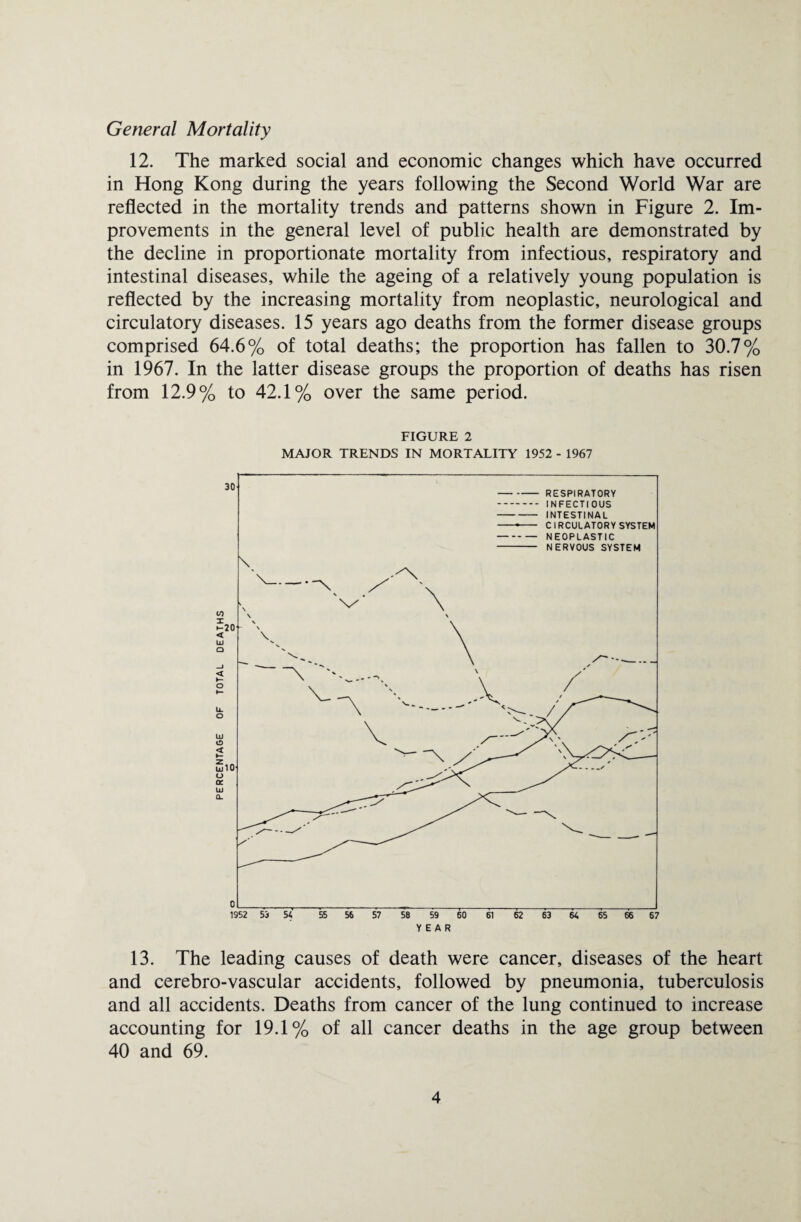 General Mortality 12. The marked social and economic changes which have occurred in Hong Kong during the years following the Second World War are reflected in the mortality trends and patterns shown in Figure 2. Im¬ provements in the general level of public health are demonstrated by the decline in proportionate mortality from infectious, respiratory and intestinal diseases, while the ageing of a relatively young population is reflected by the increasing mortality from neoplastic, neurological and circulatory diseases. 15 years ago deaths from the former disease groups comprised 64.6% of total deaths; the proportion has fallen to 30.7% in 1967. In the latter disease groups the proportion of deaths has risen from 12.9% to 42.1% over the same period. FIGURE 2 MAJOR TRENDS IN MORTALITY 1952 - 1967 13. The leading causes of death were cancer, diseases of the heart and cerebro-vascular accidents, followed by pneumonia, tuberculosis and all accidents. Deaths from cancer of the lung continued to increase accounting for 19.1% of all cancer deaths in the age group between 40 and 69.