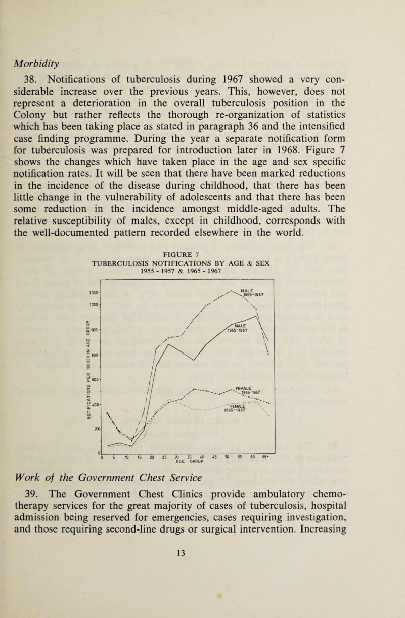 Morbidity 38. Notifications of tuberculosis during 1967 showed a very con¬ siderable increase over the previous years. This, however, does not represent a deterioration in the overall tuberculosis position in the Colony but rather reflects the thorough re-organization of statistics which has been taking place as stated in paragraph 36 and the intensified case finding programme. During the year a separate notification form for tuberculosis was prepared for introduction later in 1968. Figure 7 shows the changes which have taken place in the age and sex specific notification rates. It will be seen that there have been marked reductions in the incidence of the disease during childhood, that there has been little change in the vulnerability of adolescents and that there has been some reduction in the incidence amongst middle-aged adults. The relative susceptibility of males, except in childhood, corresponds with the well-documented pattern recorded elsewhere in the world. FIGURE 7 TUBERCULOSIS NOTIFICATIONS BY AGE & SEX 1955 - 1957 & 1965 - 1967 Work of the Government Chest Service 39. The Government Chest Clinics provide ambulatory chemo¬ therapy services for the great majority of cases of tuberculosis, hospital admission being reserved for emergencies, cases requiring investigation, and those requiring second-line drugs or surgical intervention. Increasing
