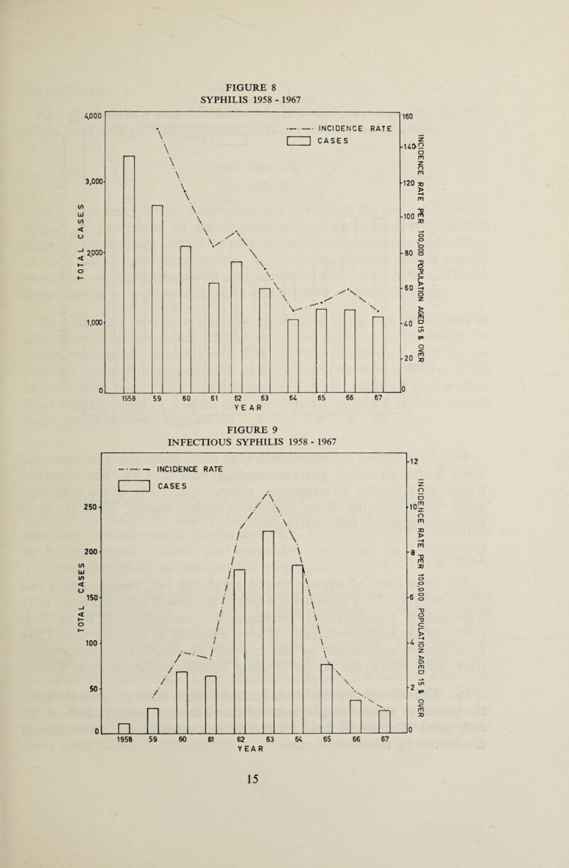 TOTAL CASES TOTAL CASES FIGURE 8 SYPHILIS 1958 - 1967 YEAR FIGURE 9 INFECTIOUS SYPHILIS 1958 - 1967 YEAR