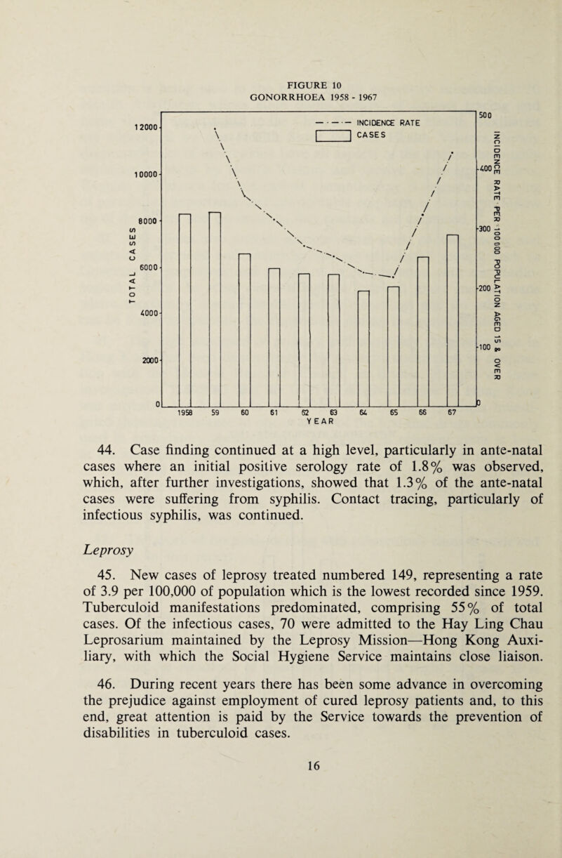 FIGURE 10 GONORRHOEA 1958 - 1967 44. Case finding continued at a high level, particularly in ante-natal cases where an initial positive serology rate of 1.8% was observed, which, after further investigations, showed that 1.3% of the ante-natal cases were suffering from syphilis. Contact tracing, particularly of infectious syphilis, was continued. Leprosy 45. New cases of leprosy treated numbered 149, representing a rate of 3.9 per 100,000 of population which is the lowest recorded since 1959. Tuberculoid manifestations predominated, comprising 55% of total cases. Of the infectious cases, 70 were admitted to the Hay Ling Chau Leprosarium maintained by the Leprosy Mission—Hong Kong Auxi¬ liary, with which the Social Hygiene Service maintains close liaison. 46. During recent years there has been some advance in overcoming the prejudice against employment of cured leprosy patients and, to this end, great attention is paid by the Service towards the prevention of disabilities in tuberculoid cases.