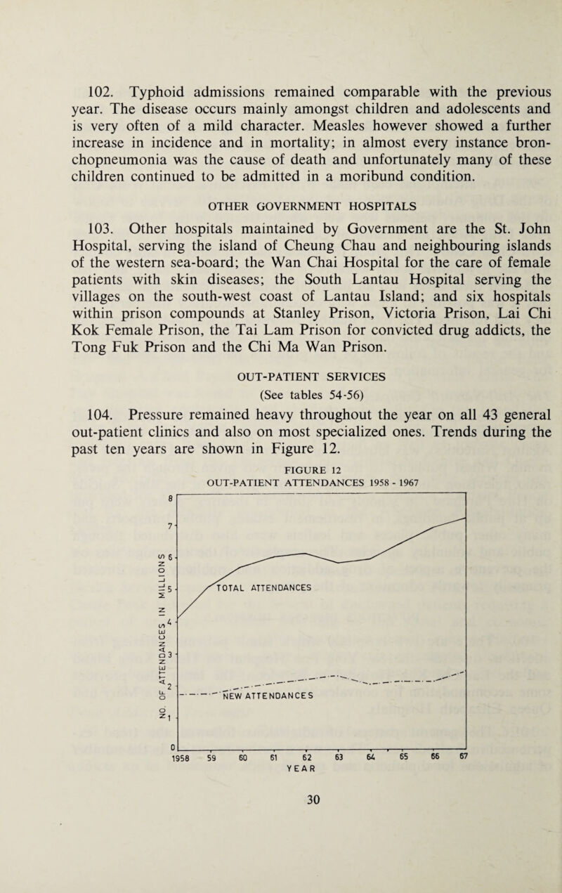 102. Typhoid admissions remained comparable with the previous year. The disease occurs mainly amongst children and adolescents and is very often of a mild character. Measles however showed a further increase in incidence and in mortality; in almost every instance bron¬ chopneumonia was the cause of death and unfortunately many of these children continued to be admitted in a moribund condition. OTHER GOVERNMENT HOSPITALS 103. Other hospitals maintained by Government are the St. John Hospital, serving the island of Cheung Chau and neighbouring islands of the western sea-board; the Wan Chai Hospital for the care of female patients with skin diseases; the South Lantau Hospital serving the villages on the south-west coast of Lantau Island; and six hospitals within prison compounds at Stanley Prison, Victoria Prison, Lai Chi Kok Female Prison, the Tai Lam Prison for convicted drug addicts, the Tong Fuk Prison and the Chi Ma Wan Prison. OUT-PATIENT SERVICES (See tables 54-56) 104. Pressure remained heavy throughout the year on all 43 general out-patient clinics and also on most specialized ones. Trends during the past ten years are shown in Figure 12. FIGURE 12 OUT-PATIENT ATTENDANCES 1958 - 1967