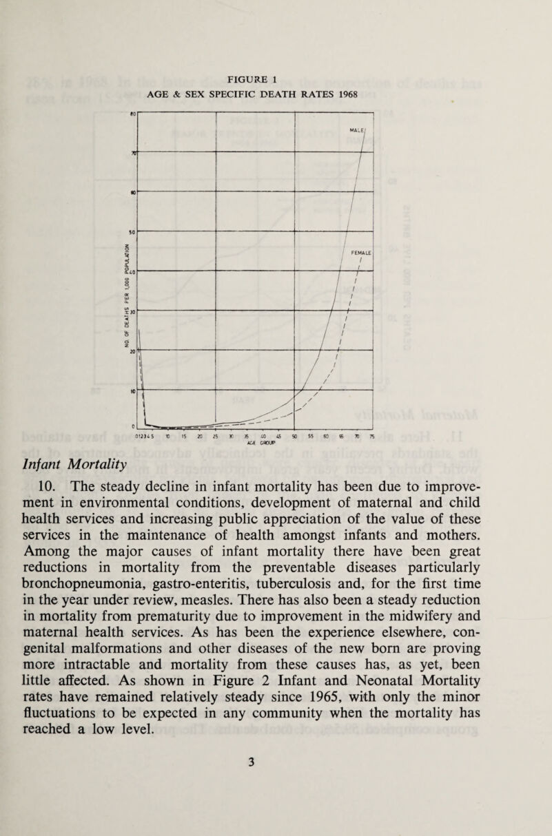 AGE & SEX SPECIFIC DEATH RATES 1968 Infant Mortality 10. The steady decline in infant mortality has been due to improve¬ ment in environmental conditions, development of maternal and child health services and increasing public appreciation of the value of these services in the maintenance of health amongst infants and mothers. Among the major causes of infant mortality there have been great reductions in mortality from the preventable diseases particularly bronchopneumonia, gastro-enteritis, tuberculosis and, for the first time in the year under review, measles. There has also been a steady reduction in mortality from prematurity due to improvement in the midwifery and maternal health services. As has been the experience elsewhere, con¬ genital malformations and other diseases of the new born are proving more intractable and mortality from these causes has, as yet, been little affected. As shown in Figure 2 Infant and Neonatal Mortality rates have remained relatively steady since 1965, with only the minor fluctuations to be expected in any community when the mortality has reached a low level.