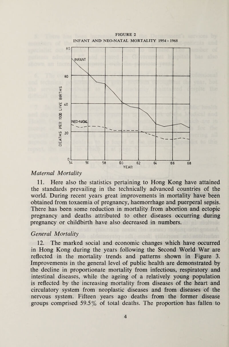 INFANT AND NEO-NATAL MORTALITY 1954 - 1968 YEAR Maternal Mortality 11. Here also the statistics pertaining to Hong Kong have attained the standards prevailing in the technically advanced countries of the world. During recent years great improvements in mortality have been obtained from toxaemia of pregnancy, haemorrhage and puerperal sepsis. There has been some reduction in mortality from abortion and ectopic pregnancy and deaths attributed to other diseases occurring during pregnancy or childbirth have also decreased in numbers. General Mortality 12. The marked social and economic changes which have occurred in Hong Kong during the years following the Second World War are reflected in the mortality trends and patterns shown in Figure 3. Improvements in the general level of public health are demonstrated by the decline in proportionate mortality from infectious, respiratory and intestinal diseases, while the ageing of a relatively young population is reflected by the increasing mortality from diseases of the heart and circulatory system from neoplastic diseases and from diseases of the nervous system. Fifteen years ago deaths from the former disease groups comprised 59.5% of total deaths. The proportion has fallen to