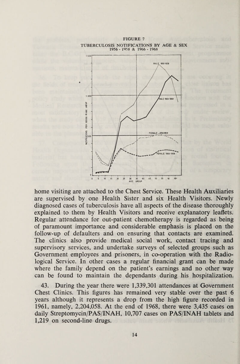 TUBERCULOSIS NOTIFICATIONS BY AGE & SEX 1956 - 1958 & 1966 - 1968 home visiting are attached to the Chest Service. These Health Auxiliaries are supervised by one Health Sister and six Health Visitors. Newly diagnosed cases of tuberculosis have all aspects of the disease thoroughly explained to them by Health Visitors and receive explanatory leaflets. Regular attendance for out-patient chemotherapy is regarded as being of paramount importance and considerable emphasis is placed on the follow-up of defaulters and on ensuring that contacts are examined. The clinics also provide medical social work, contact tracing and supervisory services, and undertake surveys of selected groups such as Government employees and prisoners, in co-operation with the Radio¬ logical Service. In other cases a regular financial grant can be made where the family depend on the patient’s earnings and no other way can be found to maintain the dependants during his hospitalization. 43. During the year there were 1,339,301 attendances at Government Chest Clinics. This figures has remained very stable over the past 6 years although it represents a drop from the high figure recorded in 1961, namely, 2,204,058. At the end of 1968, there were 3,435 cases on daily Streptomycin/PAS/INAH, 10,707 cases on PAS/INAH tablets and 1,219 on second-line drugs.