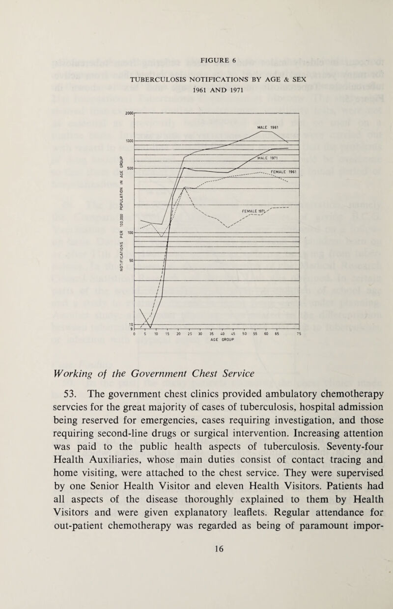 TUBERCULOSIS NOTIFICATIONS BY AGE & SEX 1961 AND 1971 Working of the Government Chest Service 53. The government chest clinics provided ambulatory chemotherapy servcies for the great majority of cases of tuberculosis, hospital admission being reserved for emergencies, cases requiring investigation, and those requiring second-line drugs or surgical intervention. Increasing attention was paid to the public health aspects of tuberculosis. Seventy-four Health Auxiliaries, whose main duties consist of contact tracing and home visiting, were attached to the chest service. They were supervised by one Senior Health Visitor and eleven Health Visitors. Patients had all aspects of the disease thoroughly explained to them by Health Visitors and were given explanatory leaflets. Regular attendance for out-patient chemotherapy was regarded as being of paramount impor-