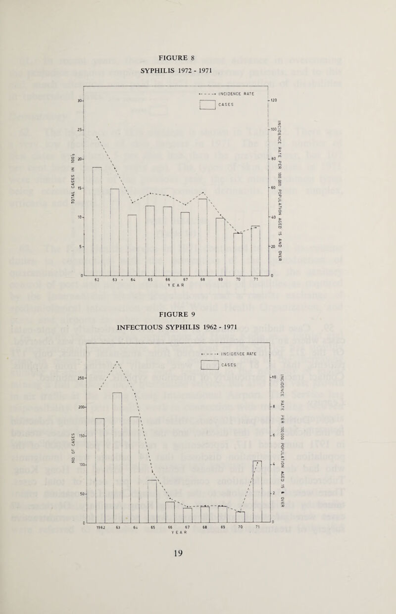 NO OF CASES TOTAL CASES IN 100s SYPHILIS 1972 - 1971 YEAR FIGURE 9 INFECTIOUS SYPHILIS 1962 - 1971 YEAR o o in 2 O in 33 > in > o 2 > O m o o c m 33