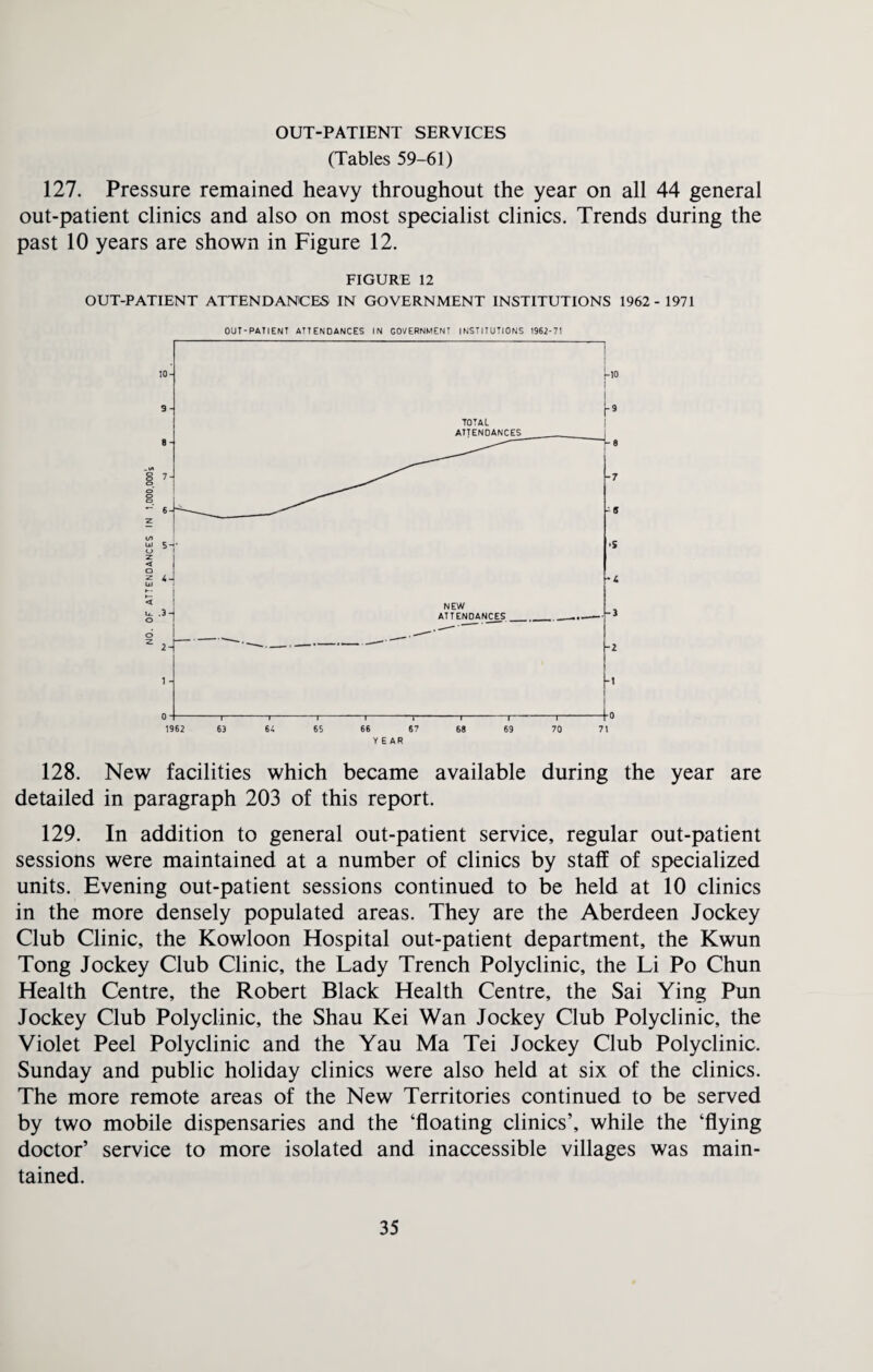OUT-PATIENT SERVICES (Tables 59-61) 127. Pressure remained heavy throughout the year on all 44 general out-patient clinics and also on most specialist clinics. Trends during the past 10 years are shown in Figure 12. FIGURE 12 OUT-PATIENT ATTENDANCES IN GOVERNMENT INSTITUTIONS 1962- 1971 OUT-PATIENT ATTENDANCES IN GOVERNMENT INSTITUTIONS 1962-71 YEAR 128. New facilities which became available during the year are detailed in paragraph 203 of this report. 129. In addition to general out-patient service, regular out-patient sessions were maintained at a number of clinics by staff of specialized units. Evening out-patient sessions continued to be held at 10 clinics in the more densely populated areas. They are the Aberdeen Jockey Club Clinic, the Kowloon Hospital out-patient department, the Kwun Tong Jockey Club Clinic, the Lady Trench Polyclinic, the Li Po Chun Health Centre, the Robert Black Health Centre, the Sai Ying Pun Jockey Club Polyclinic, the Shau Kei Wan Jockey Club Polyclinic, the Violet Peel Polyclinic and the Yau Ma Tei Jockey Club Polyclinic. Sunday and public holiday clinics were also held at six of the clinics. The more remote areas of the New Territories continued to be served by two mobile dispensaries and the ‘floating clinics’, while the ‘flying doctor’ service to more isolated and inaccessible villages was main¬ tained.