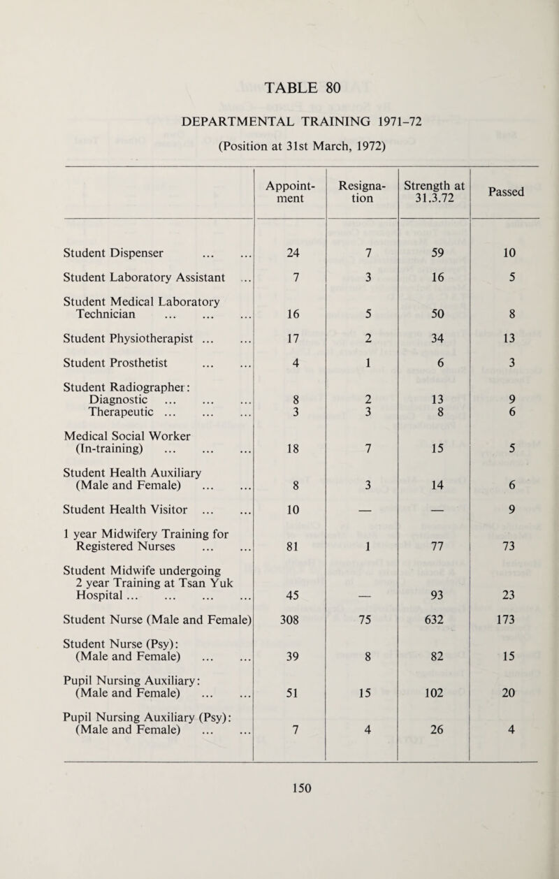 DEPARTMENTAL TRAINING 1971-72 (Position at 31st March, 1972) Appoint¬ ment Resigna¬ tion Strength at 31.3.72 Passed Student Dispenser . 24 7 59 10 Student Laboratory Assistant 7 3 16 5 Student Medical Laboratory Technician . 16 5 50 8 Student Physiotherapist. 17 2 34 13 Student Prosthetist . 4 1 6 3 Student Radiographer: Diagnostic . 8 2 13 9 Therapeutic. 3 3 8 6 Medical Social Worker (In-training) . 18 7 15 5 Student Health Auxiliary (Male and Female) . 8 3 14 6 Student Health Visitor . 10 — — 9 1 year Midwifery Training for Registered Nurses . 81 1 77 73 Student Midwife undergoing 2 year Training at Tsan Yuk Hospital. 45 — 93 23 Student Nurse (Male and Female) 308 75 632 173 Student Nurse (Psy): (Male and Female) . 39 8 82 15 Pupil Nursing Auxiliary: (Male and Female) . 51 15 102 20 Pupil Nursing Auxiliary (Psy): (Male and Female) . 7 4 26 4