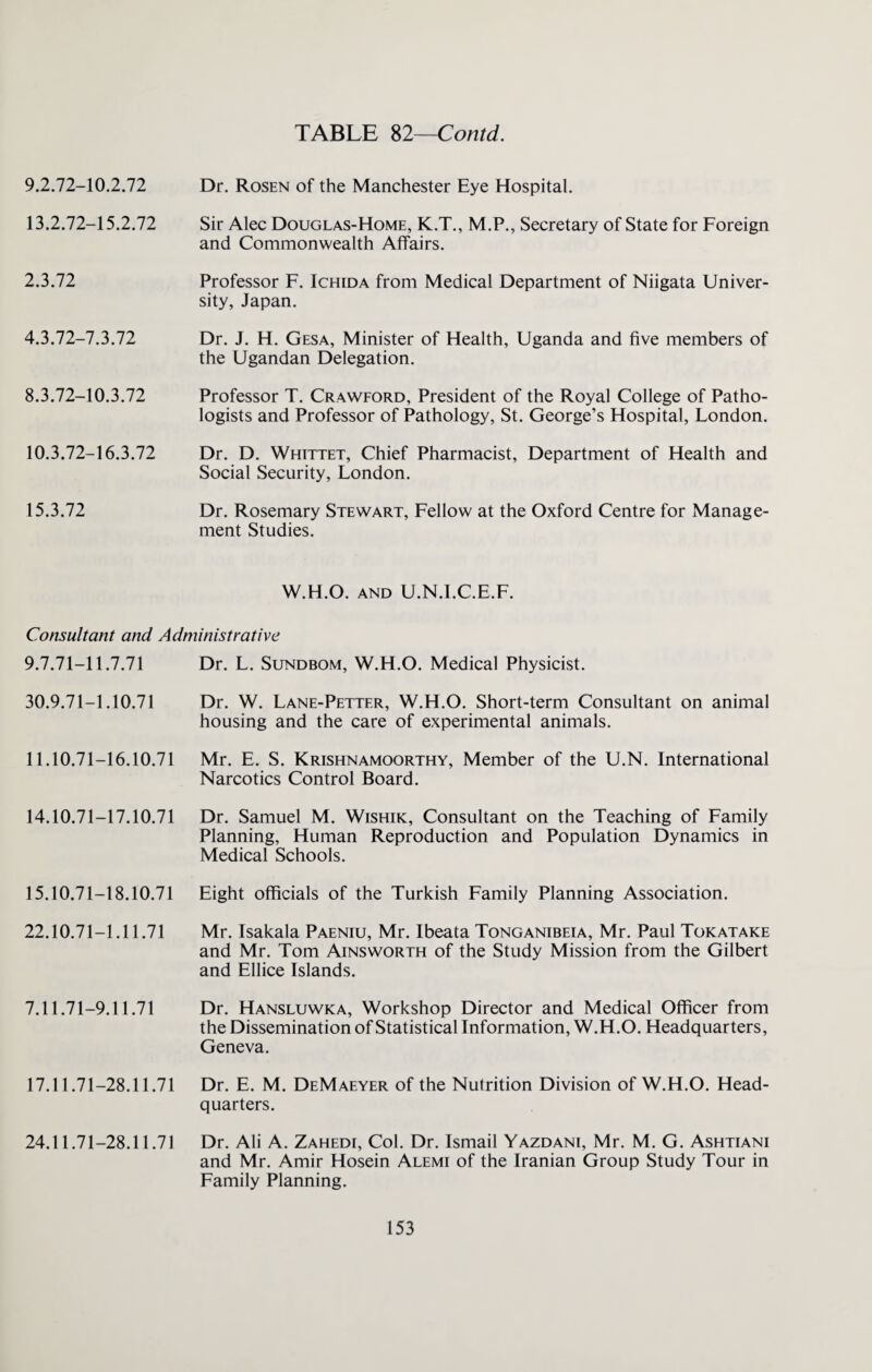 9.2.72-10.2.72 Dr. Rosen of the Manchester Eye Hospital. 13.2.72-15.2.72 Sir Alec Douglas-Home, K.T., M.P., Secretary of State for Foreign and Commonwealth Affairs. 2.3.72 Professor F. Ichida from Medical Department of Niigata Univer¬ sity, Japan. 4.3.72-7.3.72 Dr. J. H. Gesa, Minister of Health, Uganda and five members of the Ugandan Delegation. 8.3.72-10.3.72 Professor T. Crawford, President of the Royal College of Patho¬ logists and Professor of Pathology, St. George’s Hospital, London. 10.3.72-16.3.72 Dr. D. Whittet, Chief Pharmacist, Department of Health and Social Security, London. 15.3.72 Dr. Rosemary Stewart, Fellow at the Oxford Centre for Manage¬ ment Studies. W.H.O. and U.N.l.C.E.F. Consultant and Administrative 9.7.71-11.7.71 Dr. L. Sundbom, W.H.O. Medical Physicist. 30.9.71-1.10.71 Dr. W. Lane-Pettf.r, W.H.O. Short-term Consultant on animal housing and the care of experimental animals. 11.10.71-16.10.71 Mr. E. S. Krishnamoorthy, Member of the U.N. International Narcotics Control Board. 14.10.71-17.10.71 Dr. Samuel M. Wishik, Consultant on the Teaching of Family Planning, Human Reproduction and Population Dynamics in Medical Schools. 15.10.71-18.10.71 Eight officials of the Turkish Family Planning Association. 22.10.71-1.11.71 Mr. Isakala Paeniu, Mr. Ibeata Tonganibeia, Mr. Paul Tokatake and Mr. Tom Ainsworth of the Study Mission from the Gilbert and Ellice Islands. 7.11.71-9.11.71 Dr. Hansluwka, Workshop Director and Medical Officer from the Dissemination of Statistical Information, W.H.O. Headquarters, Geneva. 17.11.71-28.11.71 Dr. E. M. DeMaeyer of the Nutrition Division of W.H.O. Head¬ quarters. 24.11.71-28.11.71 Dr. Ali A. Zahedi, Col. Dr. Ismail Yazdani, Mr. M. G. Ashtiani and Mr. Amir Hosein Alemi of the Iranian Group Study Tour in Family Planning.