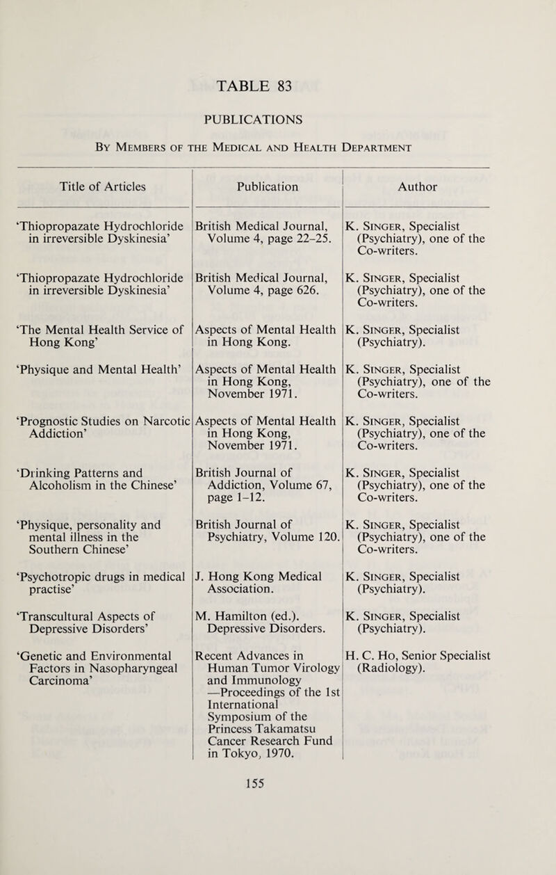 PUBLICATIONS By Members of the Medical and Health Department Title of Articles Publication Author Thiopropazate Hydrochloride in irreversible Dyskinesia’ British Medical Journal, Volume 4, page 22-25. K. Singer, Specialist (Psychiatry), one of the Co-writers. ‘Thiopropazate Hydrochloride in irreversible Dyskinesia’ British Medical Journal, Volume 4, page 626. K. Singer, Specialist (Psychiatry), one of the Co-writers. ‘The Mental Health Service of Hong Kong’ Aspects of Mental Health in Hong Kong. K. Singer, Specialist (Psychiatry). ‘Physique and Mental Health’ Aspects of Mental Health in Hong Kong, November 1971. K. Singer, Specialist (Psychiatry), one of the Co-writers. ‘Prognostic Studies on Narcotic Addiction’ Aspects of Mental Health in Hong Kong, November 1971. K. Singer, Specialist (Psychiatry), one of the Co-writers. ‘Drinking Patterns and Alcoholism in the Chinese’ British Journal of Addiction, Volume 67, page 1-12. K. Singer, Specialist (Psychiatry), one of the Co-writers. ‘Physique, personality and mental illness in the Southern Chinese’ British Journal of Psychiatry, Volume 120. K. Singer, Specialist (Psychiatry), one of the Co-writers. ‘Psychotropic drugs in medical practise’ J. Hong Kong Medical Association. K. Singer, Specialist (Psychiatry). ‘Transcultural Aspects of Depressive Disorders’ M. Hamilton (ed.). Depressive Disorders. K. Singer, Specialist (Psychiatry). ‘Genetic and Environmental Factors in Nasopharyngeal Carcinoma’ Recent Advances in Human Tumor Virology and Immunology —Proceedings of the 1st International Symposium of the Princess Takamatsu Cancer Research Fund in Tokyo, 1970. H. C. Ho, Senior Specialist (Radiology).