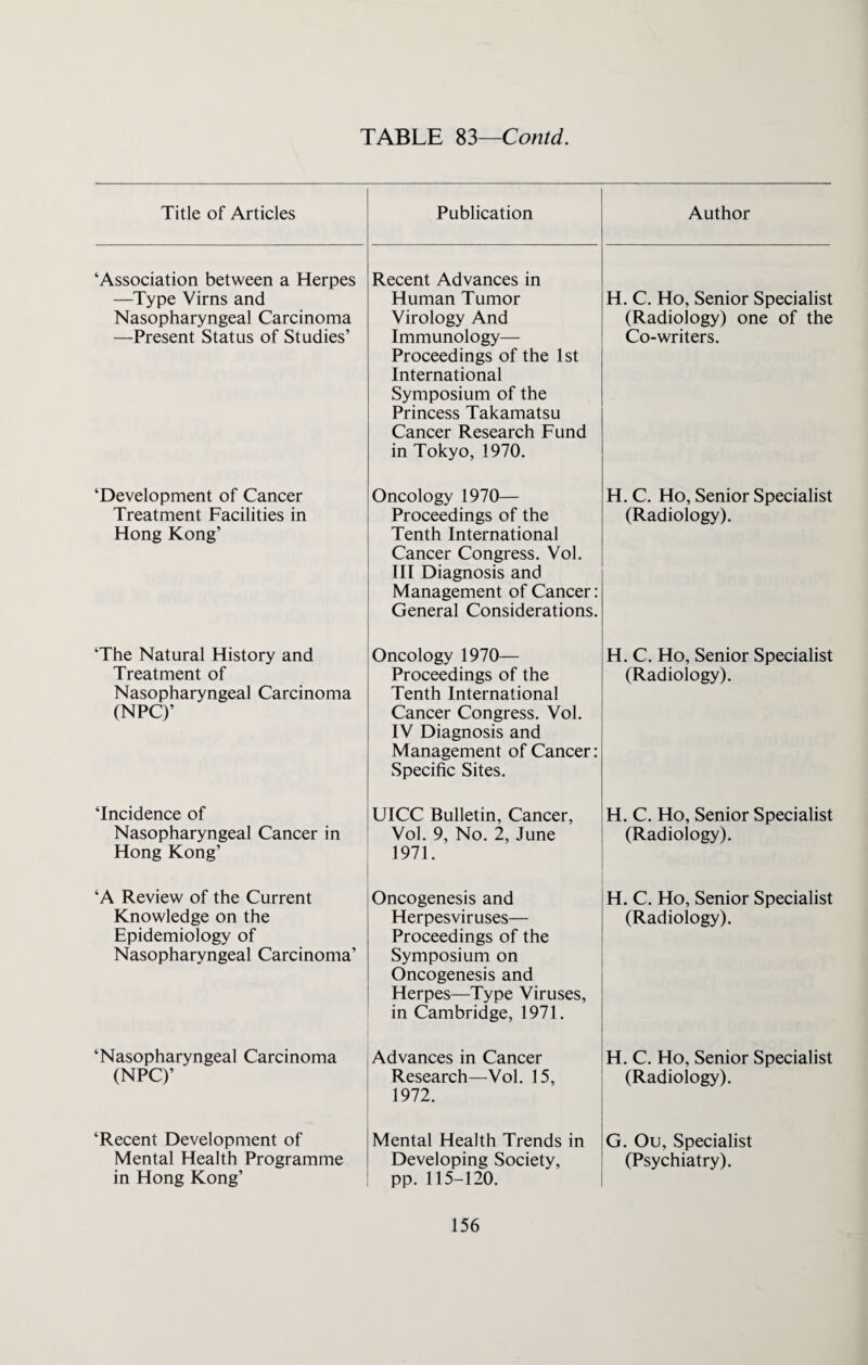 Title of Articles ‘Association between a Herpes —Type Virns and Nasopharyngeal Carcinoma —Present Status of Studies’ ‘Development of Cancer Treatment Facilities in Hong Kong’ ‘The Natural History and Treatment of Nasopharyngeal Carcinoma (NPC)’ ‘Incidence of Nasopharyngeal Cancer in Hong Kong’ ‘A Review of the Current Knowledge on the Epidemiology of Nasopharyngeal Carcinoma’ ‘Nasopharyngeal Carcinoma (NPC)’ ‘Recent Development of Mental Health Programme in Hong Kong’ Publication Recent Advances in Human Tumor Virology And Immunology— Proceedings of the 1st International Symposium of the Princess Takamatsu Cancer Research Fund in Tokyo, 1970. Oncology 1970— Proceedings of the Tenth International Cancer Congress. Vol. III Diagnosis and Management of Cancer: General Considerations. Oncology 1970— Proceedings of the Tenth International Cancer Congress. Vol. IV Diagnosis and Management of Cancer: Specific Sites. UICC Bulletin, Cancer, Vol. 9, No. 2, June 1971. Oncogenesis and Herpesviruses— Proceedings of the Symposium on Oncogenesis and Herpes—Type Viruses, in Cambridge, 1971. Advances in Cancer Research—Vol. 15, 1972. Mental Health Trends in Developing Society, pp. 115-120. Author H. C. Ho, Senior Specialist (Radiology) one of the Co-writers. H. C. Ho, Senior Specialist (Radiology). H. C. Ho, Senior Specialist (Radiology). H. C. Ho, Senior Specialist (Radiology). H. C. Ho, Senior Specialist (Radiology). H. C. Ho, Senior Specialist (Radiology). G. Ou, Specialist (Psychiatry).