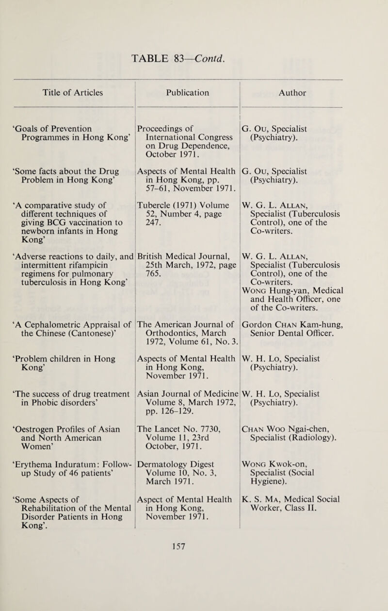 Title of Articles Publication Author ‘Goals of Prevention Programmes in Hong Kong’ Proceedings of International Congress on Drug Dependence, October 1971. G. Ou, Specialist (Psychiatry). ‘Some facts about the Drug Problem in Hong Kong’ Aspects of Mental Health in Hong Kong, pp. 57-61, November 1971. G. Ou, Specialist (Psychiatry). ‘A comparative study of different techniques of giving BCG vaccination to newborn infants in Hong Kong’ Tubercle (1971) Volume 52, Number 4, page 247. W. G. L. Allan, Specialist (Tuberculosis Control), one of the Co-writers. ‘Adverse reactions to daily, and intermittent rifampicin regimens for pulmonary tuberculosis in Hong Kong' British Medical Journal, 25th March, 1972, page 765. W. G. L. Allan, Specialist (Tuberculosis Control), one of the Co-writers. Wong Hung-yan, Medical and Health Officer, one of the Co-writers. ‘A Cephalometric Appraisal of the Chinese (Cantonese)’ The American Journal of Orthodontics, March 1972, Volume 61, No. 3. Gordon Chan Kam-hung, Senior Dental Officer. ‘Problem children in Hong Kong’ Aspects of Mental Health in Hong Kong, November 1971. W. H. Lo, Specialist (Psychiatry). ‘The success of drug treatment in Phobic disorders’ Asian Journal of Medicine Volume 8, March 1972, pp. 126-129. W. H. Lo, Specialist (Psychiatry). ‘Oestrogen Profiles of Asian and North American Women’ The Lancet No. 7730, Volume 11, 23rd October, 1971. Chan Woo Ngai-chen, Specialist (Radiology). ‘Erythema Induratum: Follow¬ up Study of 46 patients’ Dermatology Digest Volume 10, No. 3, March 1971. Wong Kwok-on, Specialist (Social Hygiene). ‘Some Aspects of Rehabilitation of the Mental Disorder Patients in Hong Kong’. Aspect of Mental Health in Hong Kong, November 1971. K. S. Ma, Medical Social Worker, Class II.