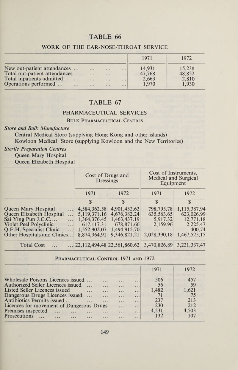 WORK OF THE EAR-NOSE-THROAT SERVICE 1971 1972 New out-patient attendances. 14,931 15,238 Total out-patient attendances . 47,768 48,852 Total inpatients admitted . 2,663 2,810 Operations performed. . 1,970 1,930 TABLE 67 PHARMACEUTICAL SERVICES Bulk Pharmaceutical Centres Store and Bulk Manufacture Central Medical Store (supplying Hong Kong and other islands) Kowloon Medical Store (supplying Kowloon and the New Territories) Sterile Preparation Centres Queen Mary Hospital Queen Elizabeth Hospital Cost of Drugs and Dressings Cost of Instruments, Medical and Surgical Equipment 1971 1972 1971 1972 Queen Mary Hospital Queen Elizabeth Hospital ... Sai Ying Pun J.C.C. Violet Peel Polyclinic Q.E.H. Specialist Clinic Other Hospitals and Clinics... $ 4,584,362.58 5,119,371.16 1,364,376.45 617,117.31 1,552,902.07 8,874,364.91 $ 4,901,432.62 4,676,382.24 1,463,437.19 678,871.66 1,494,915.70 9,346,821.21 $ 798,795.78 635,563.65 5,917.32 2,159.96 2,028,390.18 $ 1,115,387.94 623,026.99 12,771.18 2,225.47 400.74 1,467,525.15 Total Cost . 22,112,494.48 22,561,860.62 3,470,826.89 3,221,337.47 Pharmaceutical Control 1971 and 1972 1971 1972 Wholesale Poisons Licences issued. 506 457 Authorized Seller Licences issued ... 56 59 Listed Seller Licences issued ... . 1,482 1,621 Dangerous Drugs Licences issued. 71 75 Antibiotics Permits issued ... . 237 213 Licences for movement of Dangerous Drugs . 230 212 Premises inspected . 4,531 4,503 Prosecutions. 132 107