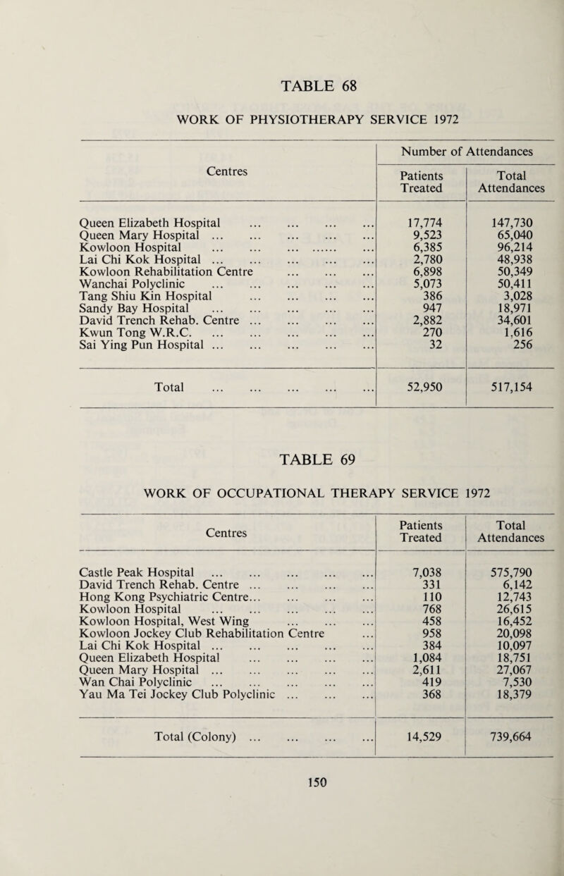 WORK OF PHYSIOTHERAPY SERVICE 1972 Number of Attendances Centres Patients Total Treated Attendances Queen Elizabeth Hospital . 17,774 147,730 Queen Mary Hospital. 9,523 65,040 Kowloon Hospital ... ... . 6,385 96,214 Lai Chi Kok Hospital. 2,780 48,938 Kowloon Rehabilitation Centre . 6,898 50,349 Wanchai Polyclinic . 5,073 50,411 Tang Shiu Kin Hospital . 386 3,028 Sandy Bay Hospital . 947 18,971 David Trench Rehab. Centre. 2,882 34,601 Kwun Tong W.R.C. 270 1.616 Sai Ying Pun Hospital. 32 256 Total . 52,950 517,154 TABLE 69 WORK OF OCCUPATIONAL THERAPY SERVICE 1972 Centres Patients Treated Total Attendances Castle Peak Hospital . 7,038 575,790 David Trench Rehab. Centre. 331 6,142 Hong Kong Psychiatric Centre. . 110 12,743 Kowloon Hospital . 768 26,615 Kowloon Hospital, West Wing ... . 458 16,452 Kowloon Jockey Club Rehabilitation Centre 958 20,098 Lai Chi Kok Hospital. 384 10,097 Queen Elizabeth Hospital . 1,084 18,751 Queen Mary Hospital. 2,611 27,067 Wan Chai Polyclinic . . 419 7,530 Yau Ma Tei Jockey Club Polyclinic. 368 18,379 Total (Colony) . 14,529 739,664
