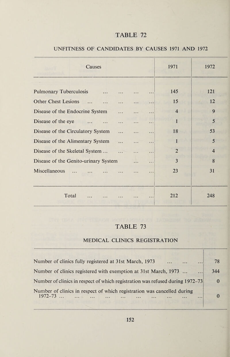 UNFITNESS OF CANDIDATES BY CAUSES 1971 AND 1972 Causes 1971 1972 Pulmonary Tuberculosis . 145 121 Other Chest Lesions . 15 12 Disease of the Endocrine System . 4 9 Disease of the eye . 1 5 Disease of the Circulatory System . 18 53 Disease of the Alimentary System . 1 5 Disease of the Skeletal System. 2 4 Disease of the Genito-urinary System . 3 8 Miscellaneous . 23 31 Total . 212 248 TABLE 73 MEDICAL CLINICS REGISTRATION Number of clinics fully registered at 31st March, 1973 . Number of clinics registered with exemption at 31st March, 1973 . Number of clinics in respect of which registration was refused during 1972-73 Number of clinics in respect of which registration was cancelled during 1972-73 . 78 344 0 0