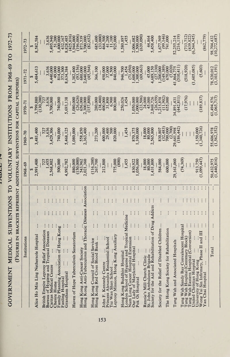 GOVERNMENT MEDICAL SUBVENTIONS TO VOLUNTARY INSTITUTIONS FROM 1968-69 TO 1972-73 (Figures in brackets represent additional subventions for capital purposes) co I <N r- Os /—s /—s /s /-S /■N /-N /-N A 7f wooor'io'ooioo\ON oooooo r- in <N O O 3- O OV O O Tf OS n m >n Os (N r~ 00 «3OO'O00rtOO(nO'O oooooo ov «n MOON NO O VO O l—H T-H —i (N 3 m oo in 1 I ^ °\ ri ~ ^ °. ^ ^ VO O in (N o °OtF OO© 00 rf in^O •^os/n | 1 ^ Tt NO rf ' ' cn in —r o' rf oo in T'lono <n in cn rt ’-T ’-T »n o^-T no o'ON Tf 00 T m vo nOi3 * 1 <N Tj-Vf 00 U>inOnNN3CM^O00 00 cn VO Tf (N 00 o o m tj- in ov Tt in cn m 3- VO o m 3^3’ ON 00 r-w VO OV in o^in no vo <N (N r^3- m 00 00 in X oo^X'w rn t_4' «n-tw in (N W wwvO oo'o in w CT\ — 1971-72 5,484,613 3,636 4,440,000 49,000 814,000 373,300 8,634,384 1,382,400 (93,156) 680,000 2,640,000 (45,564) 366,100 450,000 37,000 8,500 840,000 946,700 1,454 (71,050) 1,600,000 1,300,000 (69,663) 45,000 4,689,150 (27,330) 1,200,000 (149,389) 670,000 (7,020) 41,864,775 (510,411) (518,920) (1,605,085) (5,603) 78,520,012 (3,103,191) r—s /—s /-N /—S OOhV^O o 00 © NO © © © ©©©©©© NO Tf OOV0OOVDOs00<NO — « NO F- no ooONnO o CO ©(N©©© ©©©©©© (N n ©©©©©iNimn©© m -h r- rn F- —i oodMOO O. 1 o [ © NO © © 00 |©3-©00On© |©'tf | ©©inocr^NDooc^© | 3- 00 1 On I I 9 I »n j ONO ro o o • CO 1 ©NdNo'or^ 1 © oo © NO © 1 © * O O rn rt in ov vo in *-< in ‘ — (N * • • as 1 rt in o en Os cn O Tf On oo (N n o m oo tn © <n © m in©(N(N3NO(N'-—<m OV Tt -H 00 ON © r- ^ r- r- vo O wvo co tN N'-'Tf 00 (N ©© w 00 W(N v-^VO 00 Tf w O <n ^ CO in N-l (N ^ — (N H m VsO ^ s /—s /*—N o NO NO © in © O© © ©©o© in O ©©© hmoooon © © 00 (N o <N CO O © <N © m © © o © o © m r~ © © © © © 00 © © ON -7- © <N f- »n r- ^ 1 vo co 1 o i 1 o 1 oo't 1 1 ^ ©3-m© | | 1 ^9, ©ooo | 00 3-© On-7 I 1 99 1 O's cn i to On 1 ©' * 00 O 1 oo co 1 * COr ©ON © • 1 r—H • oo • oo O «n 1 © m © ri —i no * 1 ©© 1 NOtS Os en OO (N vo oo m vo ©CN (N p~ © <hoono rn rn O 00 »n rt © NO VO Tf r- O »n co «s 00 00 < •n 00 no *-*. i-H rn vo in rn CO in i-i <N <N oC w IOlH (N in w /—S o r~ m tN © <N ©om© © o © ©© in n © ©©© © © © On © r- in vo o ri <n o o 00 O O vo VO o © © ©o in <N © ©©© © © vo vo m tj- F- -H VO ^ 1 r> 3- oo 1 I o © © ON rn I (N r- 1 “ 1 000 1 Tf 1 99 1 © © 00 9 9 19 19 1 ON 00 i l-H 00^ ‘ © ' <N odoH 1 no r-I (N ■ 1 in w 1 H 1 o VO • 00r Or 1-1 ' Tt ' O ' 1 ' Tf ' ‘ rn ov 1 ri © 00 ON VO © On 00 in rf (N -H NO »—H r- m in ^ oo rn 00 O no r~ »ov rn Tt NO On «n in On oo — in © ^ <N (N r- oo © rf in vo *-H W O'. ©„ Tf Tt Os (S CN Tf W <N i-H i—i ON o — (N in w cU O x o c/5 u <L> 4fl <D % W) fl o S *3 2 . Crt ca . .2 <D . O C/5 Sq ^3 : u-o • .a 3, « 2 £ ctf Cfl a© r5 <0 cU hJ i« . CD C o : so a o X :sh • o a o o o C/5 C/5 :< CU 0) 01) .2 .2 >*•- o o O X <D O fl'S I I'sss a »i p -C M C« h g.tJ'S « SI M © C 3 3X5 CP 09 UU so 03 a, 3.13 OT a c-,2 c gX *S?I •S3 C Eflfi 3 3 UhPoO S _fl C o ■*-* 3 c 3 on 3 o i- « Xl 3 H « a o X o a o £ X a o O o C/5 C/J a> C/5 CU O C/5 : o *3 cU u O * H 73 . a CU .On O c/1 o o M fl s a O 1) fid 3 3 UH c a « CO CO c c o o CO CO 3 3 o o XX © : || 5 a* S’g o — socp O w _ o 33 3 T3 O U UPi CO CO 3 3 o o XX CO CO 3 3 O O XX • o o X5 o .so ■ 3 3 <u >* • fc< : .3 S 3 :< ‘ BO 3 O .X so gS H to c 3 5 Pi © O U . Ohri -l«.gS >,±;o - •0^03 Oxo w a § c-2 . ca 5 >> * S> s 3 g 2 3.5 N Q of£ a u 3 • 33 • • : « : : s ”3 ;.s g ; • a o o '33 hS^ —<73 X.tS «cw& •3 3_, g & O 3 ® « c.sX K.a &_, C/5 *-H u5“o ° •JX^ •g in 33 O .. •3 ° O 3 3 — C5 17 3 ® 0(J^ C0X5V o B O CO . o« 3 K> - 033^ nP g Jj 3 co-o - i-JO fl c C O q aJ 3 o x^zo(2 : tj • T3 < CO • 3 : *h P o : 3 • O •rH a a d> u 2 2 O 73 2 2 c3 C*H O «4H a> a o on 2 c3 ’S Pi h ,o o ffi 73 <D CU . . D, ca 3 O _ O K?‘g 3 © £ 0W§ 8 > Cfl *73 g U 3 : ^3 c cU • <D * c« cU 43 nPH >» >-t a C/5 O : 3 o Pi E o u Exi ^ [,.o .o o o so CJ o Vi CO 3 o X 60 3 O X u Jp H o o i/i C 33 3 3 X! 3 00 3 3 H oH'S« 5f 0.5 g b .0 o q.,9 b c^ V 2 CU _ HH o P CP 3 cX 5PEI-3 >,.3 £ ^ g tn s 1 D. W 3 O S 2.SX 3-g ■H D- >> 73 tSs-.g o w*WrO«I XJXSXi.3 3 3 3 r ) *b 3 aj CO CO BO . 3 3 3 -fl -3 § S 3 3 3^ G O 3 o H