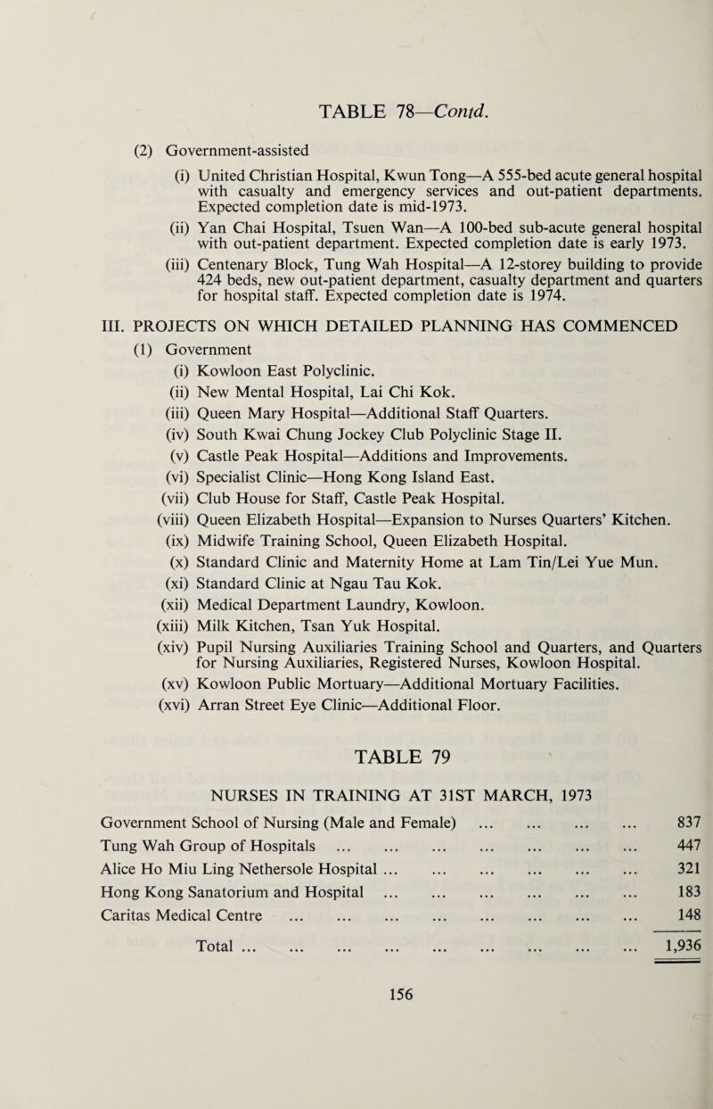 (2) Government-assisted (i) United Christian Hospital, Kwun Tong—A 555-bed acute general hospital with casualty and emergency services and out-patient departments. Expected completion date is mid-1973. (ii) Yan Chai Hospital, Tsuen Wan—A 100-bed sub-acute general hospital with out-patient department. Expected completion date is early 1973. (iii) Centenary Block, Tung Wah Hospital—A 12-storey building to provide 424 beds, new out-patient department, casualty department and quarters for hospital staff. Expected completion date is 1974. III. PROJECTS ON WHICH DETAILED PLANNING HAS COMMENCED (1) Government (i) Kowloon East Polyclinic. (ii) New Mental Hospital, Lai Chi Kok. (iii) Queen Mary Hospital—Additional Staff Quarters. (iv) South Kwai Chung Jockey Club Polyclinic Stage II. (v) Castle Peak Hospital—Additions and Improvements. (vi) Specialist Clinic—Hong Kong Island East. (vii) Club House for Staff, Castle Peak Hospital. (viii) Queen Elizabeth Hospital—Expansion to Nurses Quarters’ Kitchen. (ix) Midwife Training School, Queen Elizabeth Hospital. (x) Standard Clinic and Maternity Home at Lam Tin/Lei Yue Mun. (xi) Standard Clinic at Ngau Tau Kok. (xii) Medical Department Laundry, Kowloon. (xiii) Milk Kitchen, Tsan Yuk Hospital. (xiv) Pupil Nursing Auxiliaries Training School and Quarters, and Quarters for Nursing Auxiliaries, Registered Nurses, Kowloon Hospital. (xv) Kowloon Public Mortuary—Additional Mortuary Facilities. (xvi) Arran Street Eye Clinic—Additional Floor. TABLE 79 NURSES IN TRAINING AT 31ST MARCH, 1973 Government School of Nursing (Male and Female) . Tung Wah Group of Hospitals . Alice Ho Miu Ling Nethersole Hospital ... . Hong Kong Sanatorium and Hospital . Caritas Medical Centre . Total ... ... ... ... ... ... ... ... 837 447 321 183 148 1,936