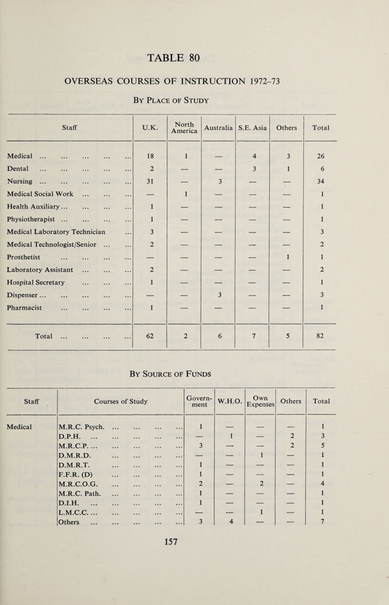 OVERSEAS COURSES OF INSTRUCTION 1972-73 By Place of Study Staff U.K. North America Australia S.E. Asia Others Total Medical ... 18 1 _ 4 3 26 Dental 2 — — 3 1 6 Nursing ... 31 — 3 — — 34 Medical Social Work — 1 — — — 1 Health Auxiliary... 1 — — — — 1 Physiotherapist ... 1 — — — — 1 Medical Laboratory Technician 3 — — — — 3 Medical Technologist/Senior ... 2 — — — — 2 Prosthetist — — — — 1 1 Laboratory Assistant 2 — — — — 2 Hospital Secretary 1 — — — — 1 Dispenser... — — 3 — — 3 Pharmacist 1 — — — — 1 Total 62 2 6 7 5 82 By Source of Funds Staff Courses of Study Govern¬ ment W.H.O. Own Expenses Others Total Medical M.R.C. Psych. ... 1 _ _ — 1 D.P.H. — 1 — 2 3 M.R.C.P. 3 — — 2 5 D.M.R.D. . — — 1 — 1 D.M.R.T. . 1 — — — 1 F.F.R. (D) . 1 — — — 1 M.R.C.O.G. 2 — 2 — 4 M.R.C. Path. 1 — — — 1 D.I.H. 1 — — — 1 L.M.C.C. — — 1 — 1 Others . 3 4 — — 7