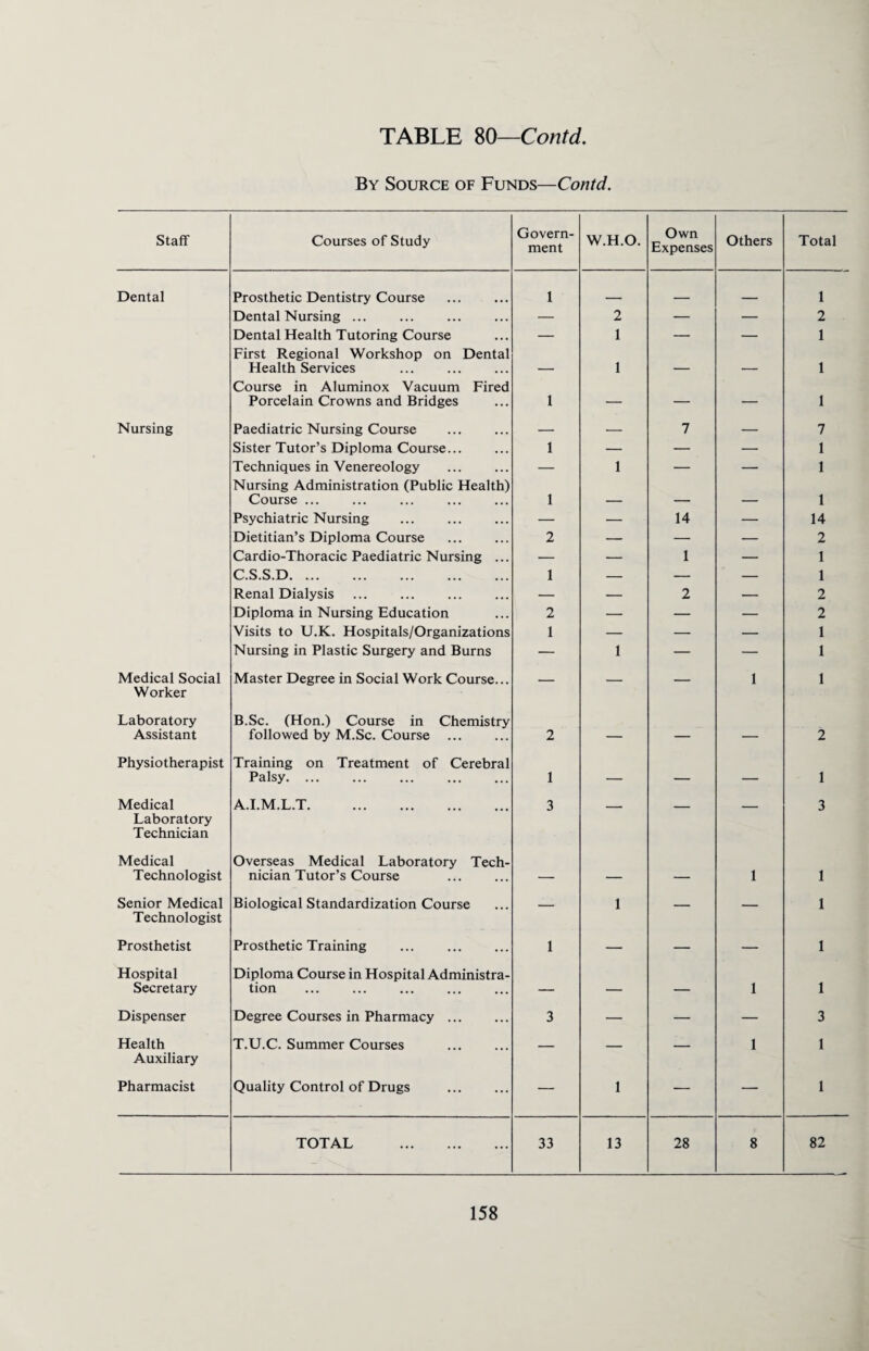 By Source of Funds—Contd. Staff Courses of Study Govern¬ ment W.H.O. Own Expenses Others Total Dental Prosthetic Dentistry Course 1 _ 1 Dental Nursing ... — 2 — — 2 Dental Health Tutoring Course — 1 — — 1 First Regional Workshop on Dental Health Services . 1 - 1 Course in Aluminox Vacuum Fired Porcelain Crowns and Bridges 1 — — — 1 Nursing Paediatric Nursing Course — — 7 — 7 Sister Tutor’s Diploma Course... 1 — — — 1 Techniques in Venereology — 1 — — 1 Nursing Administration (Public Health) Course ... 1 _ _ 1 Psychiatric Nursing . — — 14 — 14 Dietitian’s Diploma Course 2 — — — 2 Cardio-Thoracic Paediatric Nursing ... — — 1 — 1 C.S.S.D. 1 — — — 1 Renal Dialysis — — 2 — 2 Diploma in Nursing Education 2 — — — 2 Visits to U.K. Hospitals/Organizations 1 — — — 1 Nursing in Plastic Surgery and Burns — 1 — — 1 Medical Social Worker Master Degree in Social Work Course... — — — 1 1 Laboratory Assistant B.Sc. (Hon.) Course in Chemistry followed by M.Sc. Course 2 — — — 2 Physiotherapist Training on Treatment of Cerebral Palsy. ... 1 — — — 1 Medical Laboratory Technician A.I.M.L.T. 3 — — — 3 Medical Technologist Overseas Medical Laboratory Tech¬ nician Tutor’s Course — — — 1 1 Senior Medical Technologist Biological Standardization Course — 1 — — 1 Prosthetist Prosthetic Training 1 — — — 1 Hospital Secretary Diploma Course in Hospital Administra¬ tion — — — 1 1 Dispenser Degree Courses in Pharmacy. 3 — — — 3 Health Auxiliary T.U.C. Summer Courses — — — 1 1 Pharmacist Quality Control of Drugs . — 1 — — 1 TOTAL . 33 13 28 8 82