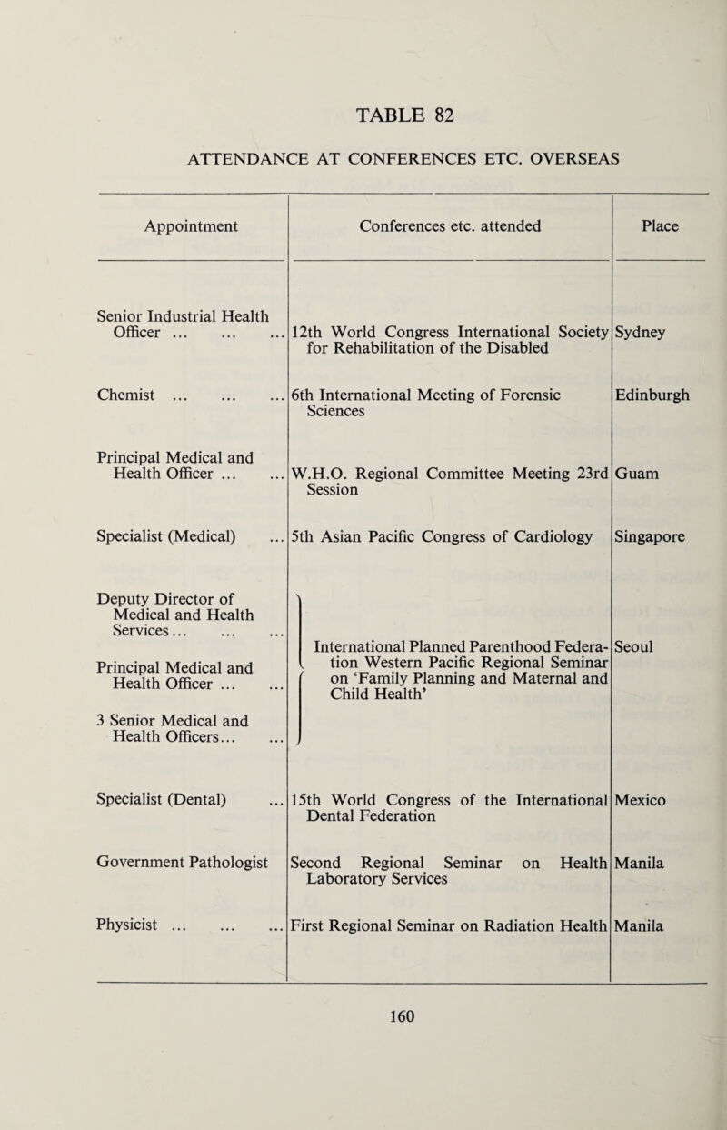 ATTENDANCE AT CONFERENCES ETC. OVERSEAS Appointment Conferences etc. attended Place Senior Industrial Health Officer. 12th World Congress International Society for Rehabilitation of the Disabled Sydney Chemist . 6th International Meeting of Forensic Sciences Edinburgh Principal Medical and Health Officer. W.H.O. Regional Committee Meeting 23rd Session Guam Specialist (Medical) 5th Asian Pacific Congress of Cardiology Singapore Deputy Director of Medical and Health Services. Principal Medical and Health Officer. \ International Planned Parenthood Federa- , tion Western Pacific Regional Seminar on ‘Family Planning and Maternal and Child Health’ Seoul 3 Senior Medical and Health Officers. j Specialist (Dental) 15th World Congress of the International Dental Federation Mexico Government Pathologist Second Regional Seminar on Health Laboratory Services Manila Physicist. First Regional Seminar on Radiation Health Manila