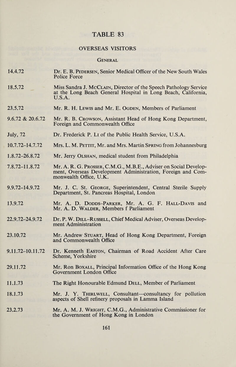 OVERSEAS VISITORS General 14.4.72 Dr. E. B. Pedersen, Senior Medical Officer of the New South Wales Police Force 18.5.72 Miss Sandra J. McClain, Director of the Speech Pathology Service at the Long Beach General Hospital in Long Beach, California, U.S.A. 23.5.72 Mr. R. H. Lewis and Mr. E. Ogden, Members of Parliament 9.6.72 & 20.6.72 Mr. R. B. Crowson, Assistant Head of Hong Kong Department, Foreign and Commonwealth Office July, 72 Dr. Frederick P. Li of the Public Health Service, U.S.A. 10.7.72-14.7.72 Mrs. L. M. Pettit, Mr. and Mrs. Martin Spring from Johannesburg 1.8.72-26.8.72 Mr. Jerry Olshan, medical student from Philadelphia 7.8.72-11.8.72 Mr. A. R. G. Prosser, C.M.G., M.B.E., Adviser on Social Develop¬ ment, Overseas Development Administration, Foreign and Com¬ monwealth Office, U.K. 9.9.72-14.9.72 Mr. J. C. St. George, Superintendent, Central Sterile Supply Department, St. Pancreas Hospital, London 13.9.72 Mr. A. D. Dodds-Parker, Mr. A. G. F. Hall-Davis and Mr. A. D. Walder, Members f Parliament 22.9.72-24.9.72 Dr. P. W. Dill-Russell, Chief Medical Adviser, Overseas Develop¬ ment Administration 23.10.72 Mr. Andrew Stuart, Head of Hong Kong Department, Foreign and Commonwealth Office 9.11.72-10.11.72 Dr. Kenneth Easton, Chairman of Road Accident After Care Scheme, Yorkshire 29.11.72 Mr. Ron Boxall, Principal Information Office of the Hong Kong Government London Office 11.1.73 The Right Honourable Edmund Dell, Member of Parliament 18.1.73 Mr. J. Y. Thirlwell, Consultant—consultancy for pollution aspects of Shell refinery proposals in Lamma Island 23.2.73 Mr. A. M. J. Wright, C.M.G., Administrative Commissioner for the Government of Hong Kong in London