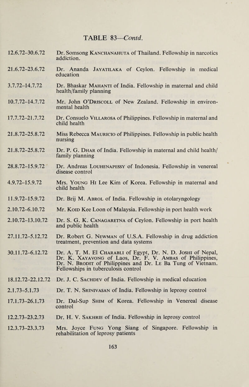 12.6.72- 30.6.72 21.6.72- 23.6.72 3.7.72- 14.7.72 10.7.72- 14.7.72 17.7.72- 21.7.72 21.8.72- 25.8.72 21.8.72- 25.8.72 28.8.72- 15.9.72 4.9.72- 15.9.72 11.9.72- 15.9.72 2.10.72- 6.10.72 2.10.72- 13.10.72 27.11.72- 5.12.72 30.11.72- 6.12.72 18.12.72- 22.12.72 2.1.73- 5.1.73 17.1.73- 26.1.73 12.2.73- 23.2.73 12.3.73- 23.3.73 Dr. Somsong Kanchanahuta of Thailand. Fellowship in narcotics addiction. Dr. Ananda Jayatilaka of Ceylon. Fellowship in medical education Dr. Bhaskar Mahanti of India. Fellowship in maternal and child health/family planning Mr. John O’Driscoll of New Zealand. Fellowship in environ¬ mental health Dr. Consuelo Villarosa of Philippines. Fellowship in maternal and child health Miss Rebecca Mauricio of Philippines. Fellowship in public health nursing Dr. P. G. Dhar of India. Fellowship in maternal and child health/ family planning Dr. Andreas Louhenapessy of Indonesia. Fellowship in venereal disease control Mrs. Young Hi Lee Kim of Korea. Fellowship in maternal and child health Dr. Brij M. Abrol of India. Fellowship in otolaryngology Mr. Koid Kee Loon of Malaysia. Fellowship in port health work Dr. S. G. K. Canagaretna of Ceylon. Fellowship in port health and public health Dr. Robert G. Newman of U.S.A. Fellowship in drug addiction treatment, prevention and data systems Dr. A. T. M. El Charabli of Egypt, Dr. N. D. Joshi of Nepal, Dr. K. Xayavong of Laos, Dr. F. V. Ambas of Philippines, Dr. N. Brodit of Philippines and Dr. Le Ba Tung of Vietnam. Fellowships in tuberculosis control Dr. J. C. Sachdev of India. Fellowship in medical education Dr. T. N. Srinivasan of India. Fellowship in leprosy control Dr. Dal-Sup Shim of Korea. Fellowship in Venereal disease control Dr. H. V. Sakhrie of India. Fellowship in leprosy control Mrs. Joyce Fung Yong Siang of Singapore. Fellowship in rehabilitation of leprosy patients