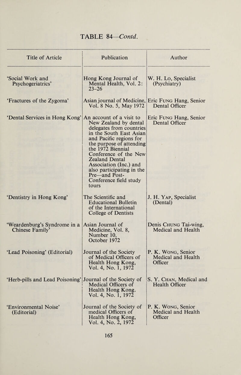 Title of Article ‘Social Work and Psychogeriatrics’ ‘Fractures of the Zygoma’ ‘Dental Services in Hong Kong’ ‘Dentistry in Hong Kong’ ‘Weardenburg’s Syndrome in a Chinese Family’ ‘Lead Poisoning’ (Editorial) ‘Herb-pills and Lead Poisoning’ Publication ‘Environmental Noise’ (Editorial) Hong Kong Journal of Mental Health, Vol. 2: 23-26 Asian journal of Medicine, Vol. 8 No. 5, May 1972 An account of a visit to New Zealand by dental delegates from countries in the South East Asian and Pacific regions for the purpose of attending the 1972 Biennial Conference of the New Zealand Dental Association (Inc.) and also participating in the Pre—and Post- Conference field study tours The Scientific and Educational Bulletin of the International College of Dentists Asian Journal of Medicine, Vol. 8, Number 10, October 1972 Journal of the Society of Medical Officers of Health Hong Kong, Vol. 4, No. 1, 1972 Journal of the Society of • Medical Officers of Health Hong Kong. Vol. 4, No. 1, 1972 Journal of the Society of medical Officers of Health Hong Kong, Vol. 4, No. 2, 1972 Author W. H. Lo, Specialist (Psychiatry) Eric Fung Hang, Senior Dental Officer Eric Fung Hang, Senior Dental Officer J. H. Yap, Specialist (Dental) Denis Chung Tai-wing, Medical and Health P. K. Wong, Senior Medical and Health Officer S. Y. Chan, Medical and Health Officer P. K. Wong, Senior Medical and Health Officer