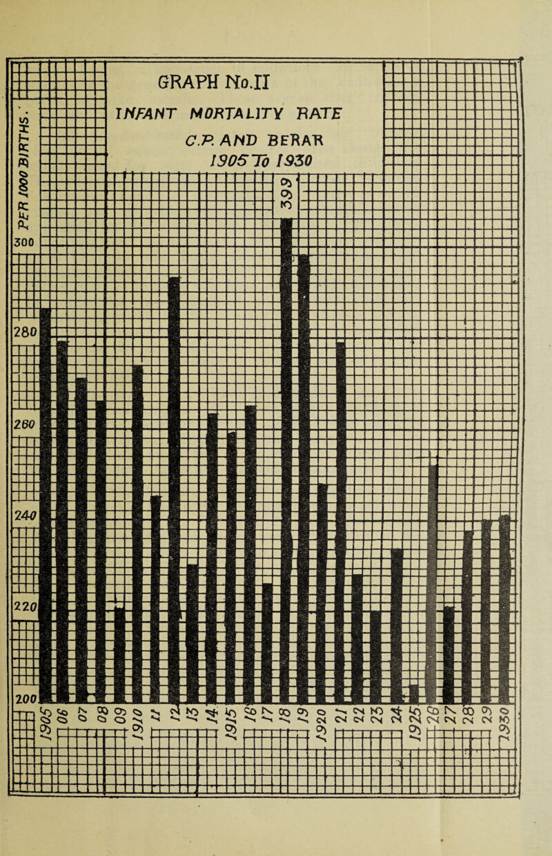 GRAPH No.II INFANT MORTALITY RATE C.P.ANR BERAK 1905To 1930 — '■'i W) ■ l ~r* ir-«