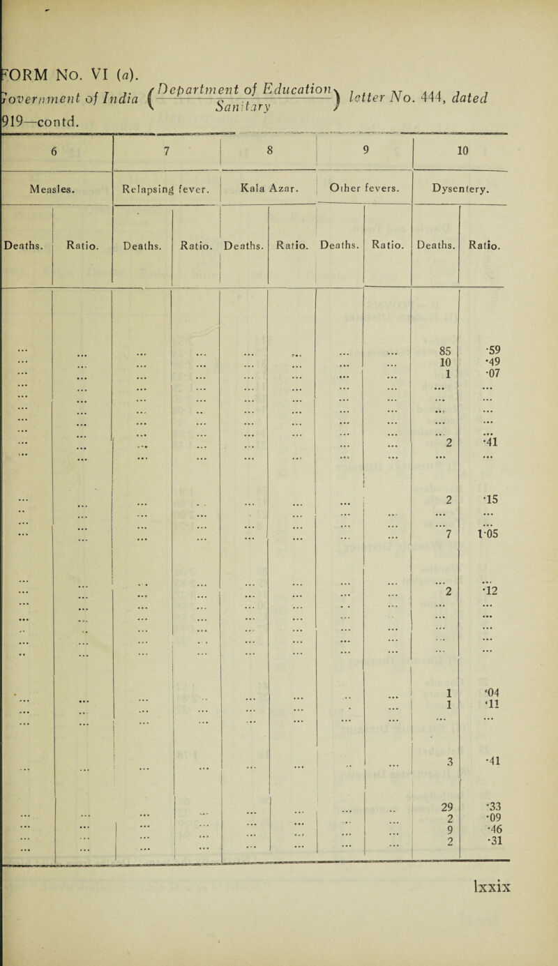 joveminent of India 919—contd. Department of Education Sanitary letter No. 444, dated 6 7 j.. 8 9 1 10 Measles. 1 Relapsing fever, j Kala Azar. Oiher fevers. Dysentery. Deaths, Ratio. Deaths. Ratio. Deaths. Ratio. Deaths. Ratio. Deaths. Ratio. 85 10 1 •59 *49 •07 2 •41 2 'l 15 105 •12