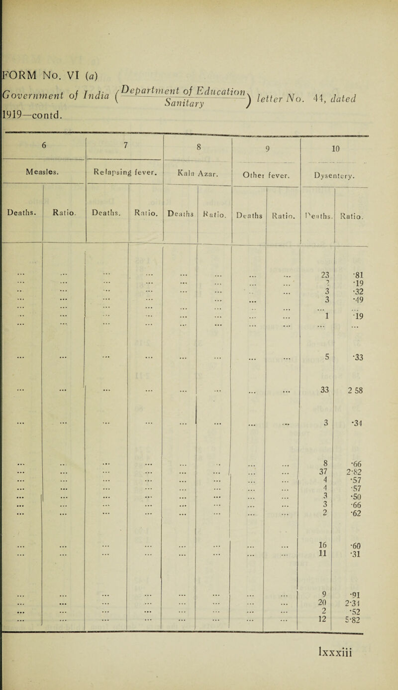 Government of India (thP.ariment^oj Education^ letter No. 1919—contd. 44, dated 6 7 8 Othei 9 10 Measles. Re lapsing fever. Kala Azar. fever. Dysentery. Deaths. Ratio. Deaths. Rat io. Deaths Ratio. Deaths Ratio. Deaths. Ratio. 23 •81 ... ,,, ... 2 •19 ... ... ... 3 •32 * • • ... • • • 3 *49 ... ... . . . . . . 1 19 ... * *' ... * * • ... ••• ... ... ... ... ... 5 •33 * • • ... ... ... • • • • . • 33 2 58 ... ... ... ... ... • • • * •• 3 •34 h • • 8 *66 ... .. • ... | • * • 37 2-82 ... • • • . . . 4 ‘57 ... . . . ... ... 4 •57 • • . ... . . • . . . 3 •50 ... ... . • • 3 •66 . . • ... * * * 2 •62 16 *60 ... ... 11 •31 9 •91 • • • • • • ... ... . . . . . . 20 2-31 • • • ... ... • • • ... ... ... ... 2 *52 ... ... ... ... ... 1 ... ... 12 5-82