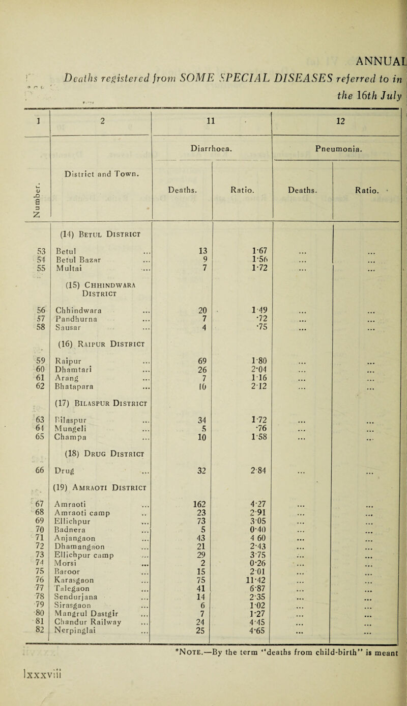 Deaths registered from SOME SPECIAL DISEASES referred to in 'S> r* f_. f the 16th July 1 2 11 12 Diarrhoea. Pneumonia. District and Town. <D Deaths. Ratio. Deaths. Ratio. • JO a 3 £ (14) Betul District 53 Betul 13 1-67 54 Betul Bazar 9 1-56 • • • ... 55 Multai 7 1*72 ... ... (15) Chhindwara District 56 Chhindwara 20 1 49 57 Pandhurna 7 •72 • • • 58 Sausar 4 •75 ... ... (16) Raipur District 59 Raipur 69 1-80 60 Dhamtari 26 2*04 • • • ... 61 Arang 7 1T6 • • • ... 62 Bhatapara 10 2T2 ... • • • (17) Bilaspur District 63 Bilaspur 34 1 72 64 Mungeli 5 •76 • • • ... 65 Champa 10 1-58 ... (18) Drug District 66 Drug 32 2 84 ... ... (19) Amraoti District 67 Amraoti 162 4-27 68 Amraoti camp 23 2'91 ... 69 Ellichpur 73 305 ... 70 Badnera 5 0-40 ... 71 Anjangaon 43 4 60 ... 72 Dhamangaon 21 2-43 • • • 73 Ellichpur camp 29 375 74 Morsi 2 0-26 ... 75 Baroor 15 201 • • • 76 Karasgaon 75 11-42 77 Talegaon 41 6-87 78 Sendurjana 14 235 • • • 79 Sirasgaon 6 102 80 Mangrul Dastgir 7 1-27 ... 81 Chandur Railway 24 4 45 82 Nerpinglai 25 4-65 • • • ... *Note.—By the term “deaths from child-birth is meant Ixxxviii