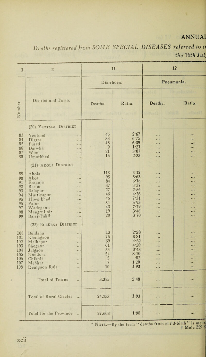 Deaths registered from SOME SPECIAL DISEASES referred to u the 16th IuV 1 2 11 12 Diarrhoea. Pneumonia. District and Town. V- <D Deaths. Ratio. Deaths. Ratio. -Q s 3 2 (20) Yeotmal District 83 Yeotmal 46 2-67 ... 84 Digras 53 6*75 ... 85 Pusad 48 6*39 ... 86 Darwha 9 1-21 ... 87 Wun 21 307 ... 88 Umarkhed 15 2*33 ... (21) Akola District 89 A kola 118 3T2 ... 90 Akot 95 5*63 ... 91 K at a n j a 84 6‘l6 ... 92 Basim 37 337 ... 93 Balapur 27 2‘56 ... 94 Murtizapur 46 4-36 ... 95 Hiwa khed 46 7*31 ... 96 Patur 34 5*93 ... 97 Wadegaon 43 7-79 ... 98 Mangrul oir 19 3-46 99 Barsi-Takli 20 3-70 (22) Buldana District 100 Buldana 13 2-28 ... ... 101 Khamgaon 76 3-81 ... ... 102 Malkapur 69 4-62 ... 103 Shegaon 61 4-20 1 ... 104 Jalgaon 35 3-43 ... 105 Nandura 54 8 10 ... ... 106 Chikhli 5 •82 ... ... 107 Mehkar 7 1-20 • . . ... 108 Deolgaon Raja 10 1 93 ... ... Total of Towns 3,355 2-48 ... ... Total of Rural Circles 24,253 1 93 ... Total for the Province 27,608 1 98 t • • .1 * Note.—By the term “deaths from child-birth is rnean f Male 259 6