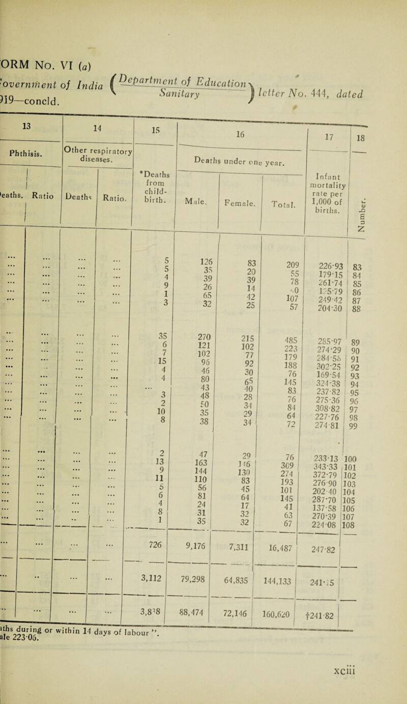 Government of India ?I9—concld. / Department of Education ^ Sanitary letter No. 444, dated Numbe