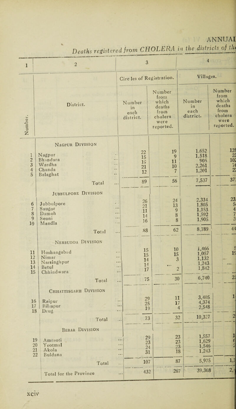 Deaths registered from CHOLERA in the districts of tin Circ les of Registration. Villages. N umber in each from which deaths from Number in each N umber from which from 1 2 3 4 5 Nagpur Division Nagpur Bh mdara Wardha Chanda Balaghat Total Jubbulpore Division 6 7 8 9 10 11 12 13 14 15 Jubbulpore Saugor Damoh Seoni Mandla 22 15 19 21 12 89 Total Nerbudda Division Hoshangabad Nimar Narsinghpur Betul Chhind wara 19 9 11 10 7 1.652 1,518 905 2,261 1,201 56 7,537 125 25 102 7f Z 37] 2,334 1,805 1,153 1,592 1,905 16 17 Total Chhattisgarh Division Raipur Bilaspur 18 Drug Total Berar Division 3,405 4,374 2,548 73 32 10,327 19 Amraoti 20 Yeotmal 21 Akola 22 Buldana 29 23 24 31 23 23 23 18 Total Total for the Province 107 432 87 267 1,557 1,629 1,546 1,243 5,975 39,368 1,1 2,