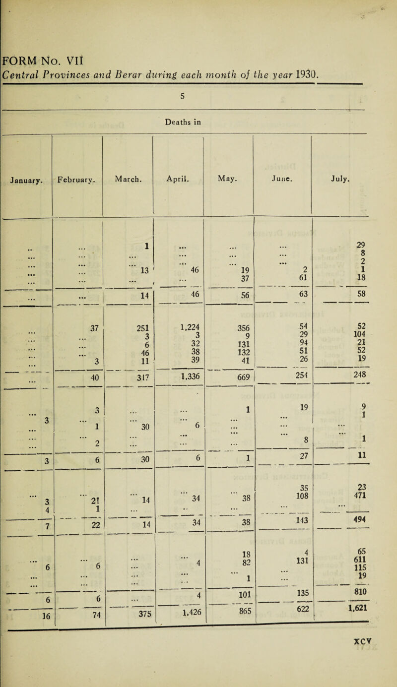 Central Provinces and Berar during each month of the year 1930. 5 Deaths in February. March. April. May. June. July. 1 • • • 29 ... • • • ... ••• 8 2 ” 13 • * • 46 ’ 19 2 1 ... 37 61 18 • • • 14 46 56 63 58 37 251 1,224 356 54 52 3 3 9 29 104 6 32 131 94 21 46 38 132 51 52 3 11 39 41 26 19 40 317 1,336 669 254 248 3 • .. 1 19 • • • 9 1 1 30 6 ... • • • 0 0 0 2 • • • ... ... • • • 8 1 6 30 6 1 27 11 35 23 2! • • • 14 34 38 108 471 1 ... ... ... • • • • • • 22 TT 34 38 143 494 18 4 65 6 • • • • • • 4 82 131 611 115 • * • 0 0 0 • • • • . • 1 • • • 19 6 ... 4 101 135 810 74 375 1,426 865 622 1,621 January. 3 4 16