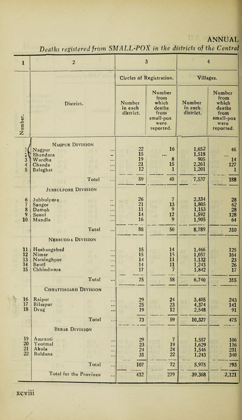 Deaths registered from SMALL-POX in the districts of the Central 1 2 3 4 Circles of Registration. Villages. Number Number from from District. Number which Number which in each deaths in each deaths district. from district. from t-4 u small-pox small-pox fl were were c 3 reported. reported. z / Nagpur Division H Nagpur • • • 22 16 1,652 46 2Y) Bhandara 15 • • • 1,518 . 3 Wardha • • • 19 8 905 14 4 Chanda 21 15 2,261 127 5 Balaghat ... 12 1 1,201 1 Total ... 89 40 7,537 188 Jubbulpore Division 6 Jubbulpore .. 26 7 2,334 28 7 Saugor ... 21 13 1,805 62 8 Damoh • • . 11 9 1,153 28 9 Seoni ... 14 12 1,592 128 10 Mandla ... 16 9 1,905 64 Total ... 88 50 8,789 310 Nerbudda Division 11 Hoshangabad 15 14 1,466 125 12 Nimar ... 15 15 1,057 164 13 Narsinghpur • . . 14 11 1,132 23 14 Beutl « • . 14 11 1,243 26 15 Chhindwara ... 17 7 1,842 17 Total ... 75 58 6,740 355 Chhattisgarh Division '% 16 Raipur 29 24 3,405 243 17 Bilaspur * . • 25 23 4,374 141 18 Drug • • • 19 12 2,548 91 Total ... 73 59 10,327 475 Berar Division 19 Amraoti 29 7 1,557 106 20 Yeotmal 23 19 1,629 116 21 Akola 24 24 1,546 231 22 Buidana • • • 31 22 1,243 340 Total .. . 107 72 5.975 793 Total for the Province ... 432 279 39,368 2,121